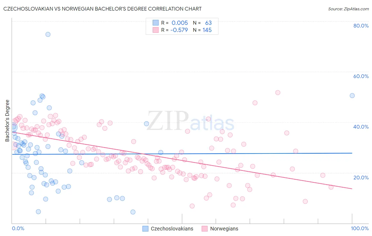 Czechoslovakian vs Norwegian Bachelor's Degree