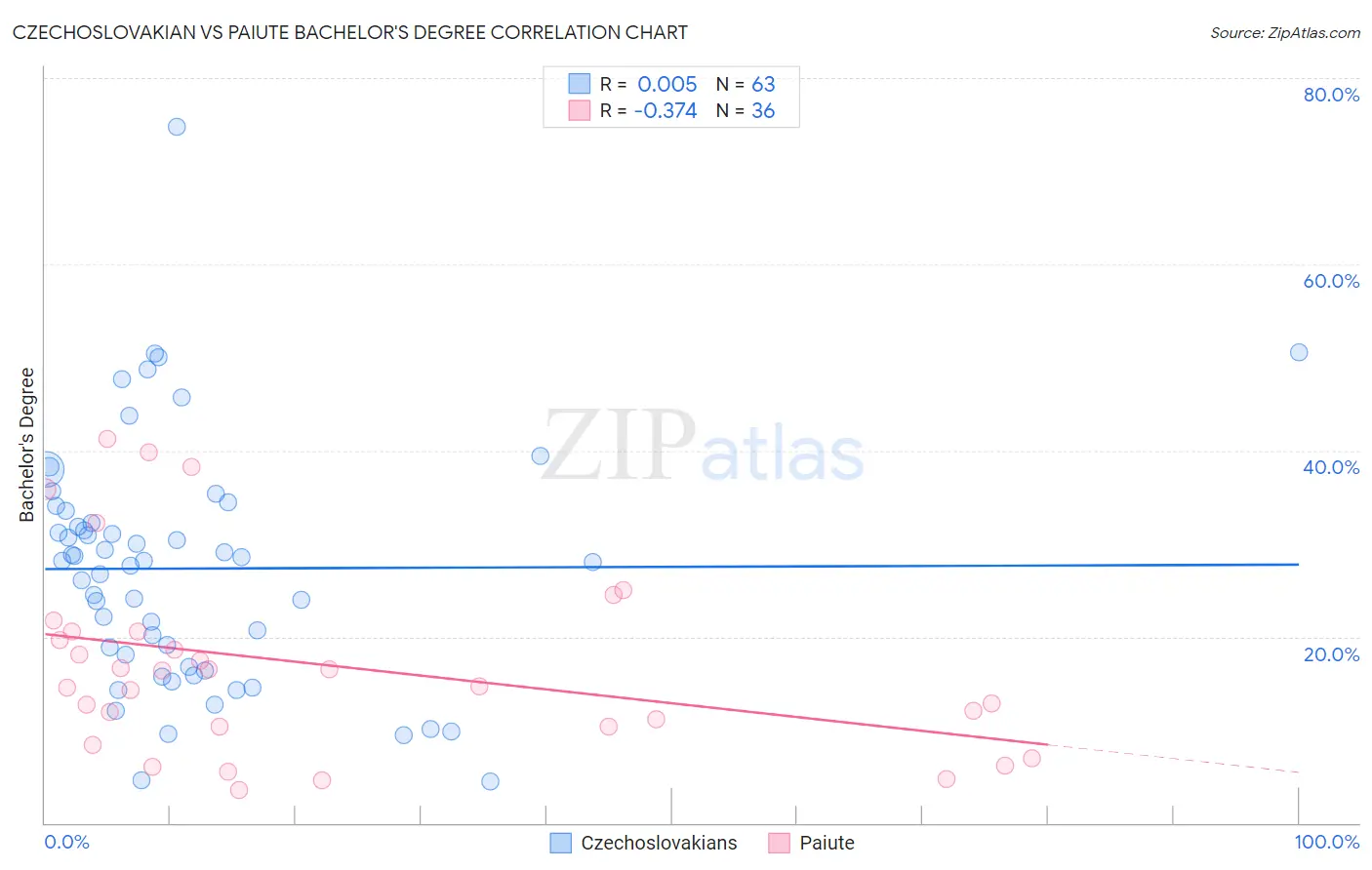 Czechoslovakian vs Paiute Bachelor's Degree