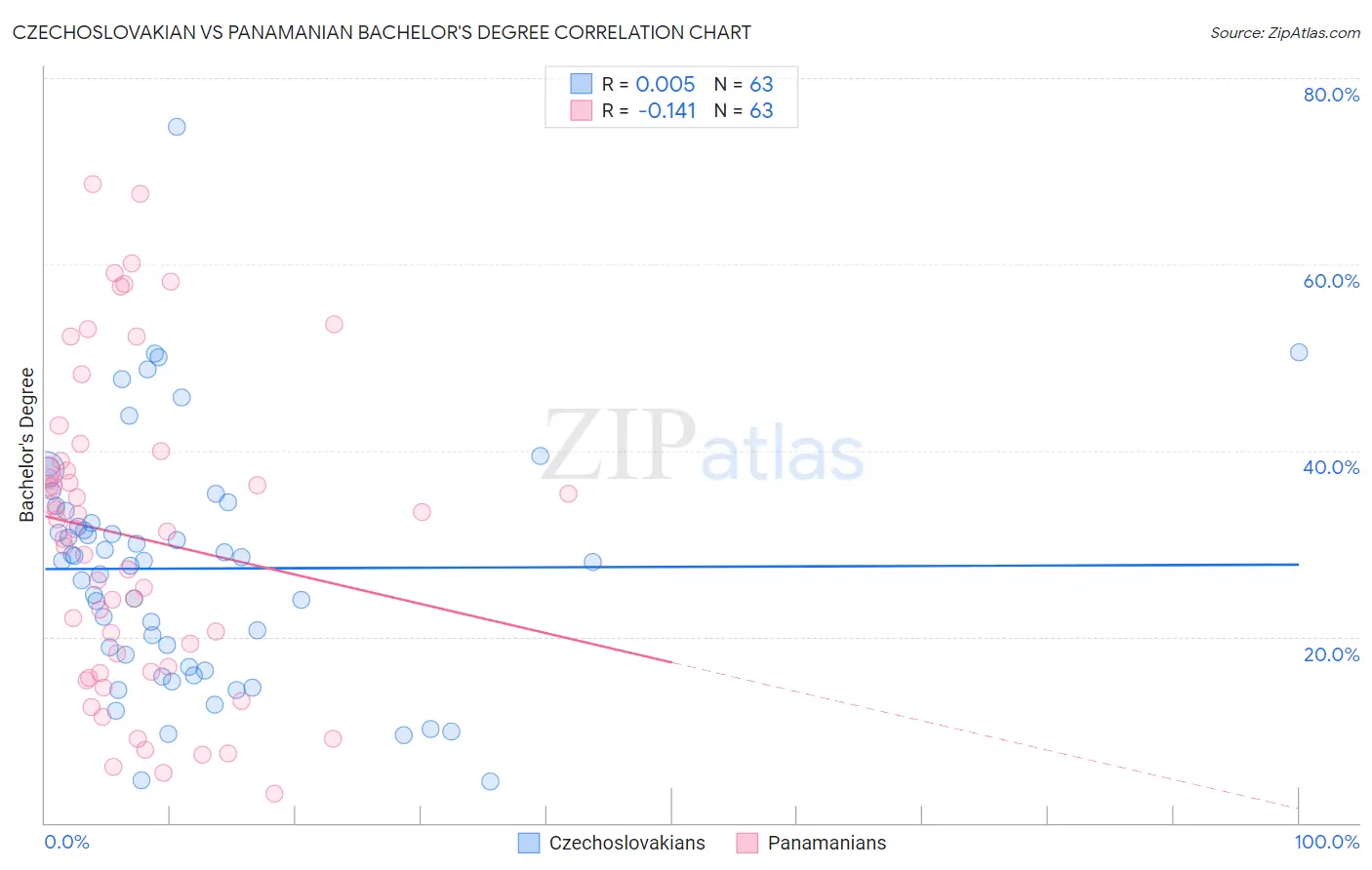 Czechoslovakian vs Panamanian Bachelor's Degree