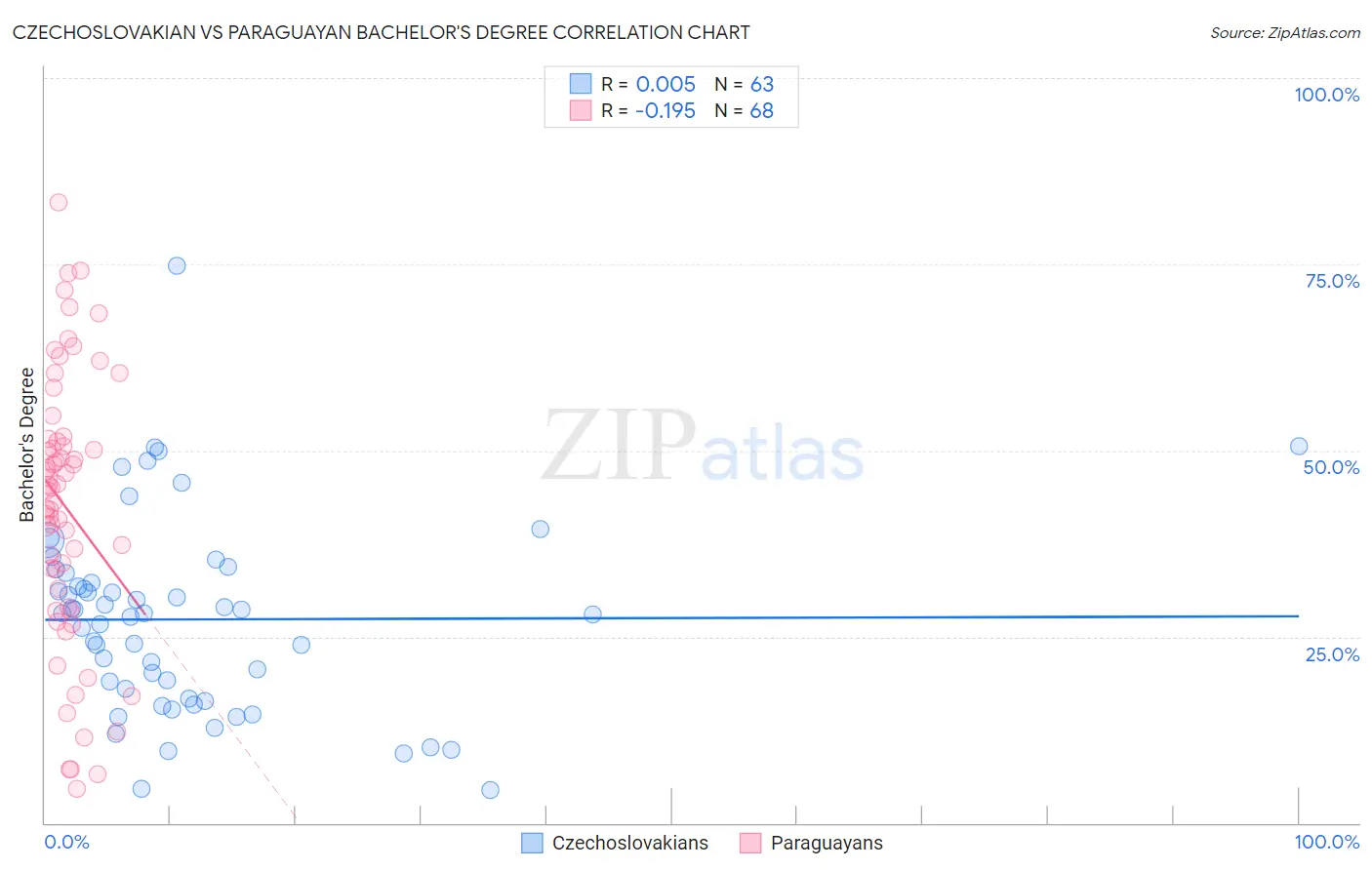 Czechoslovakian vs Paraguayan Bachelor's Degree