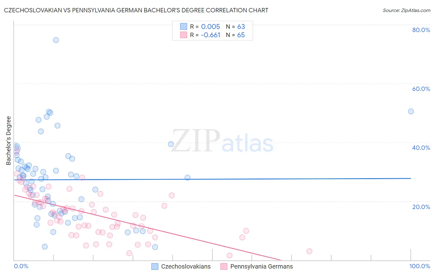 Czechoslovakian vs Pennsylvania German Bachelor's Degree