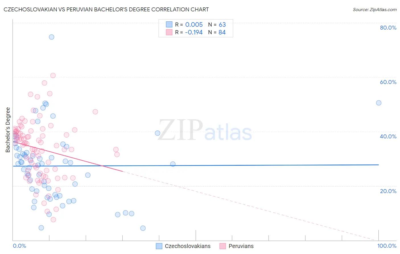 Czechoslovakian vs Peruvian Bachelor's Degree