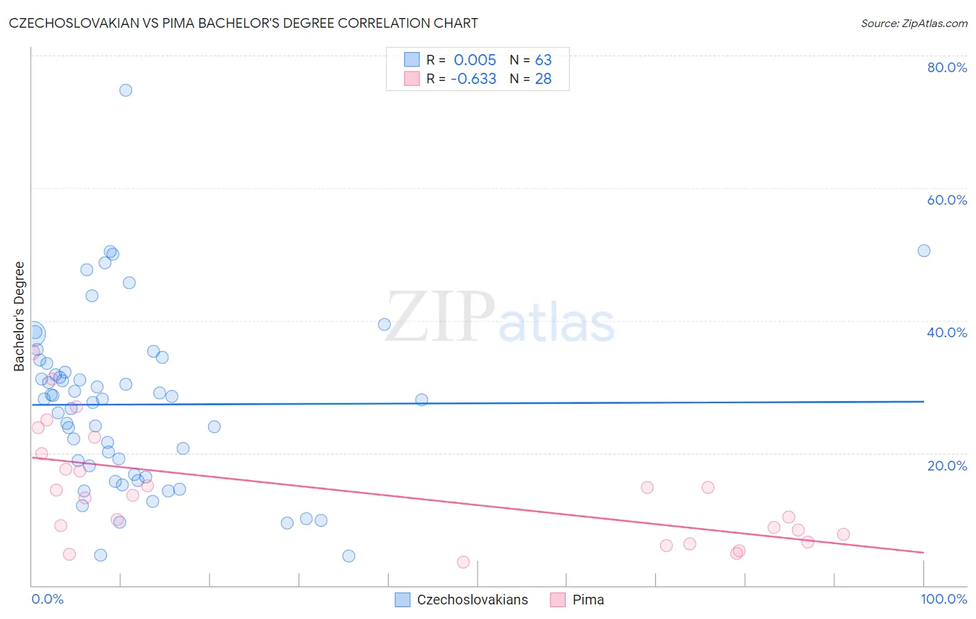 Czechoslovakian vs Pima Bachelor's Degree