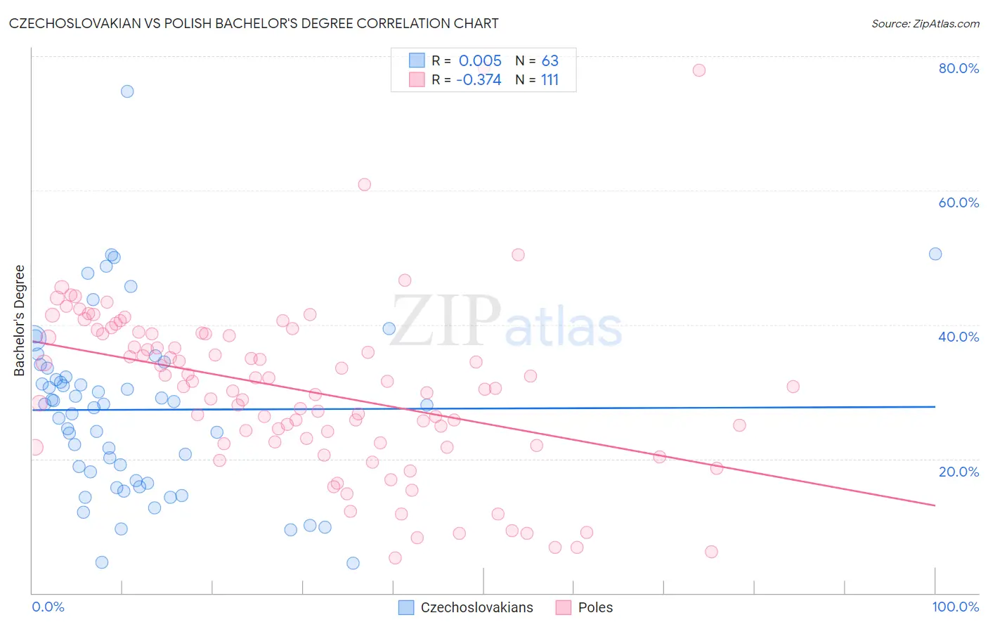 Czechoslovakian vs Polish Bachelor's Degree