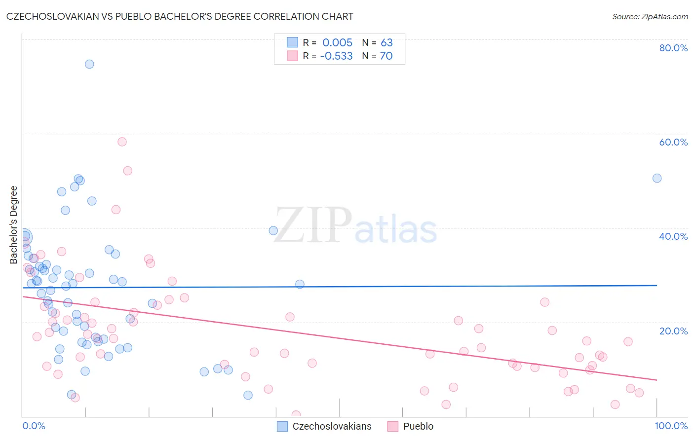 Czechoslovakian vs Pueblo Bachelor's Degree