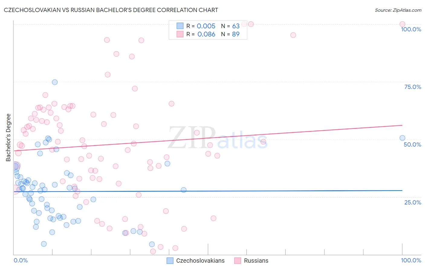 Czechoslovakian vs Russian Bachelor's Degree
