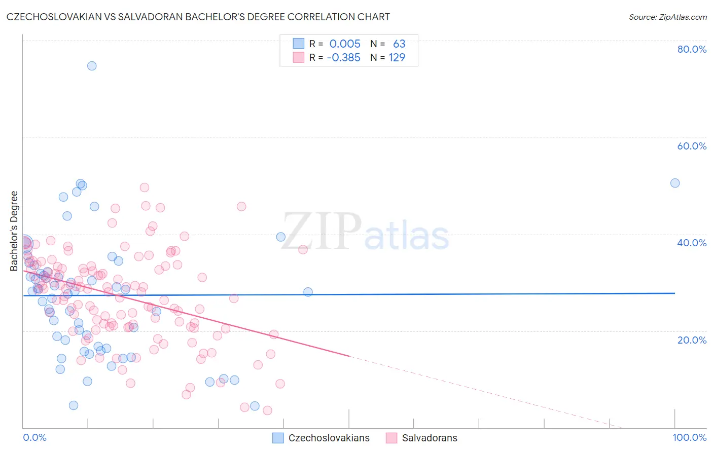Czechoslovakian vs Salvadoran Bachelor's Degree