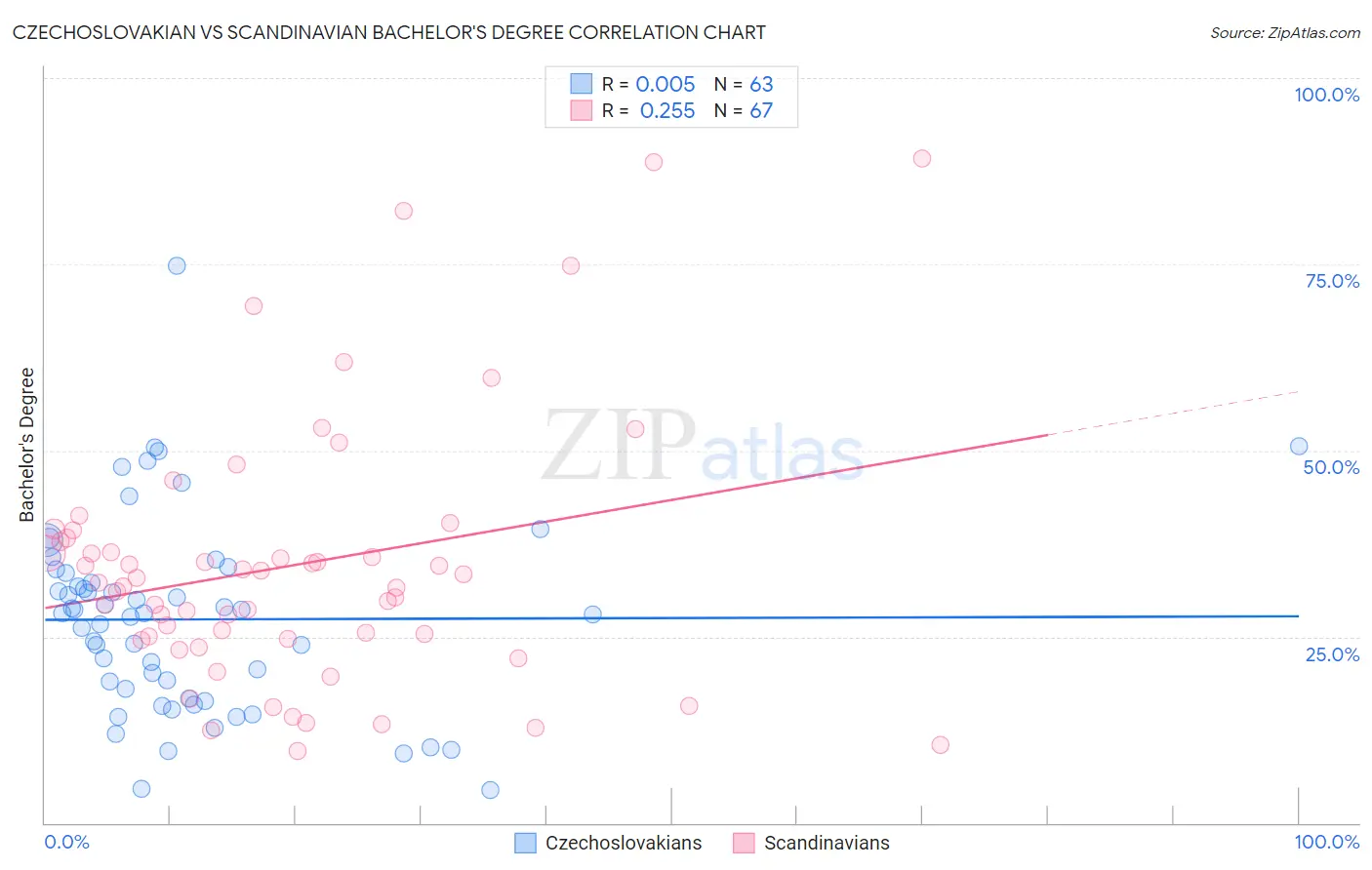 Czechoslovakian vs Scandinavian Bachelor's Degree