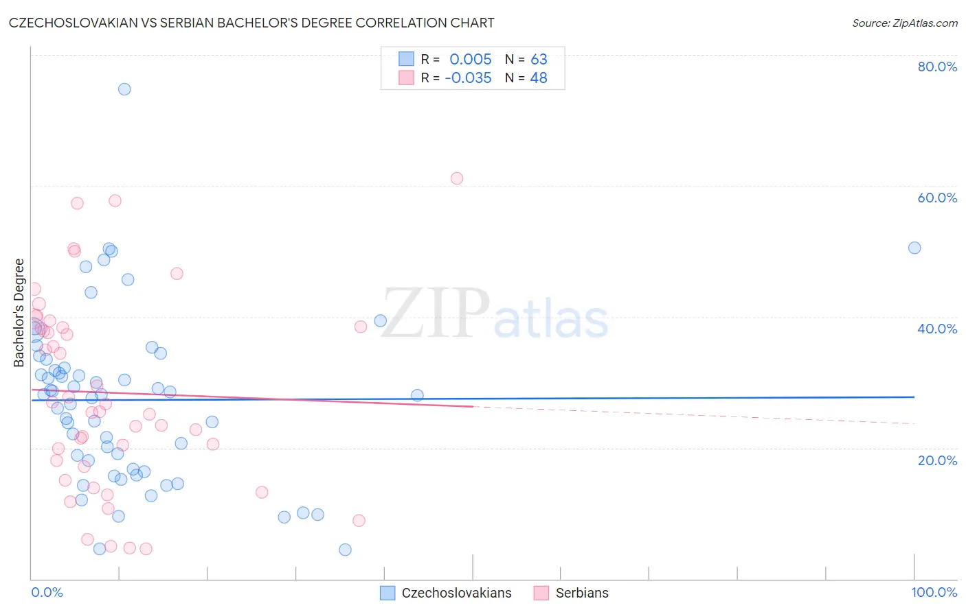 Czechoslovakian vs Serbian Bachelor's Degree