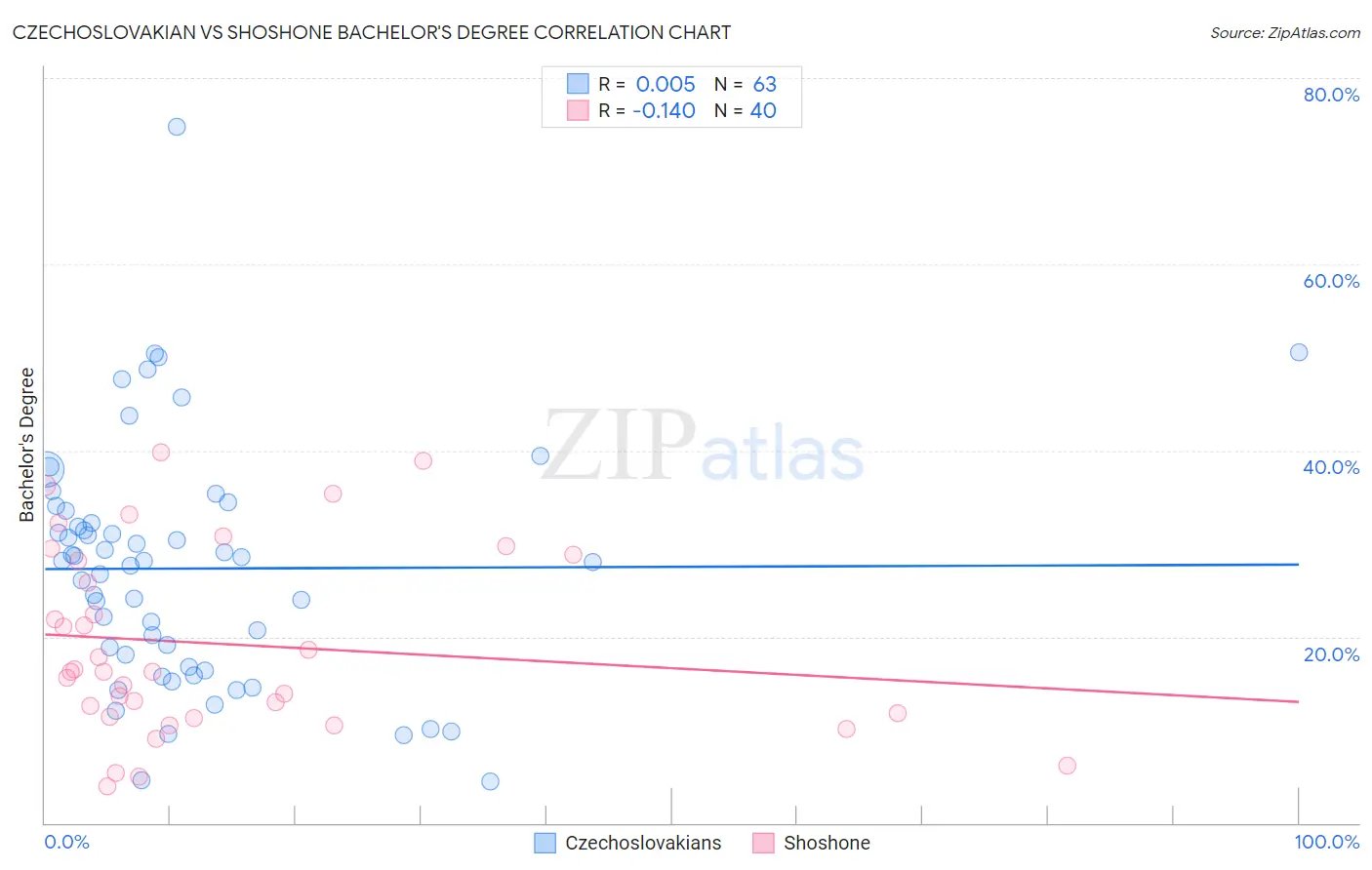 Czechoslovakian vs Shoshone Bachelor's Degree