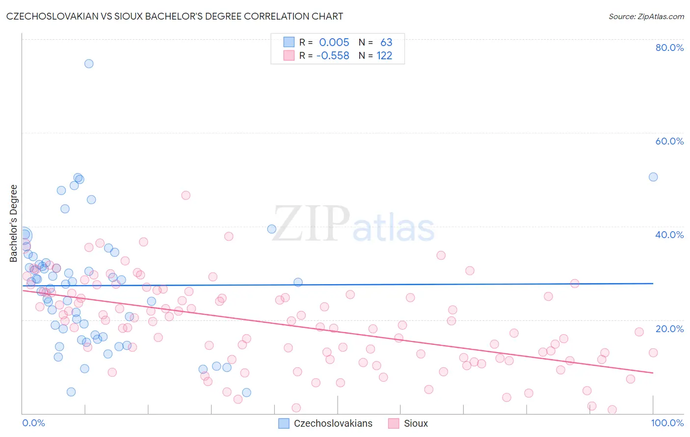 Czechoslovakian vs Sioux Bachelor's Degree