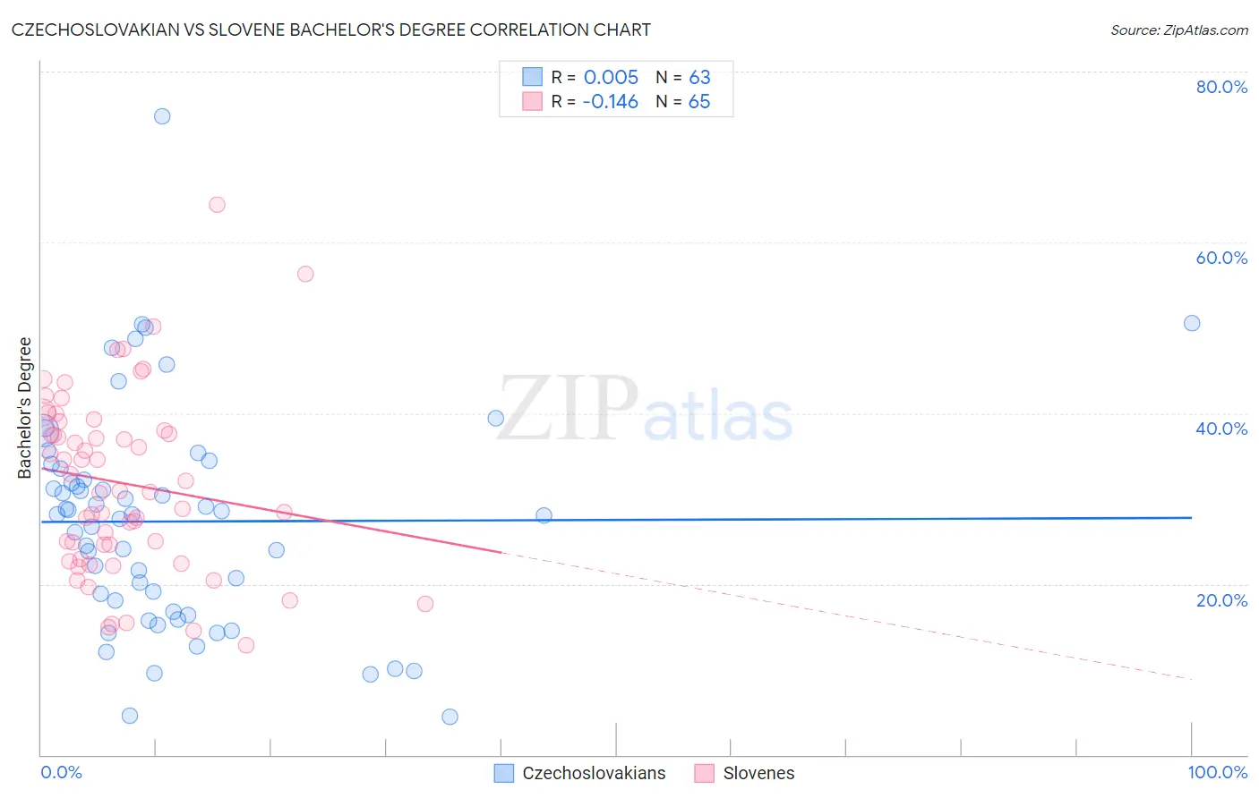 Czechoslovakian vs Slovene Bachelor's Degree