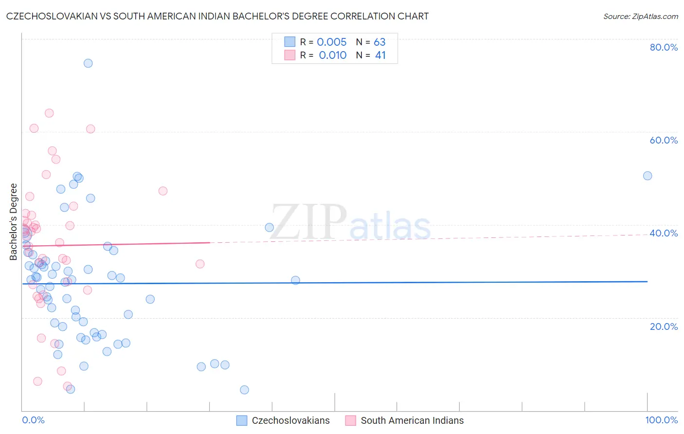 Czechoslovakian vs South American Indian Bachelor's Degree