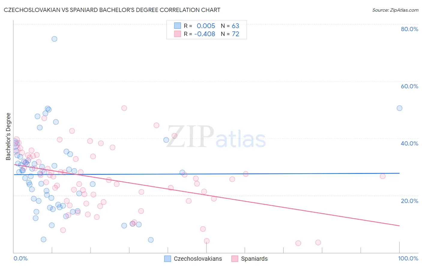 Czechoslovakian vs Spaniard Bachelor's Degree