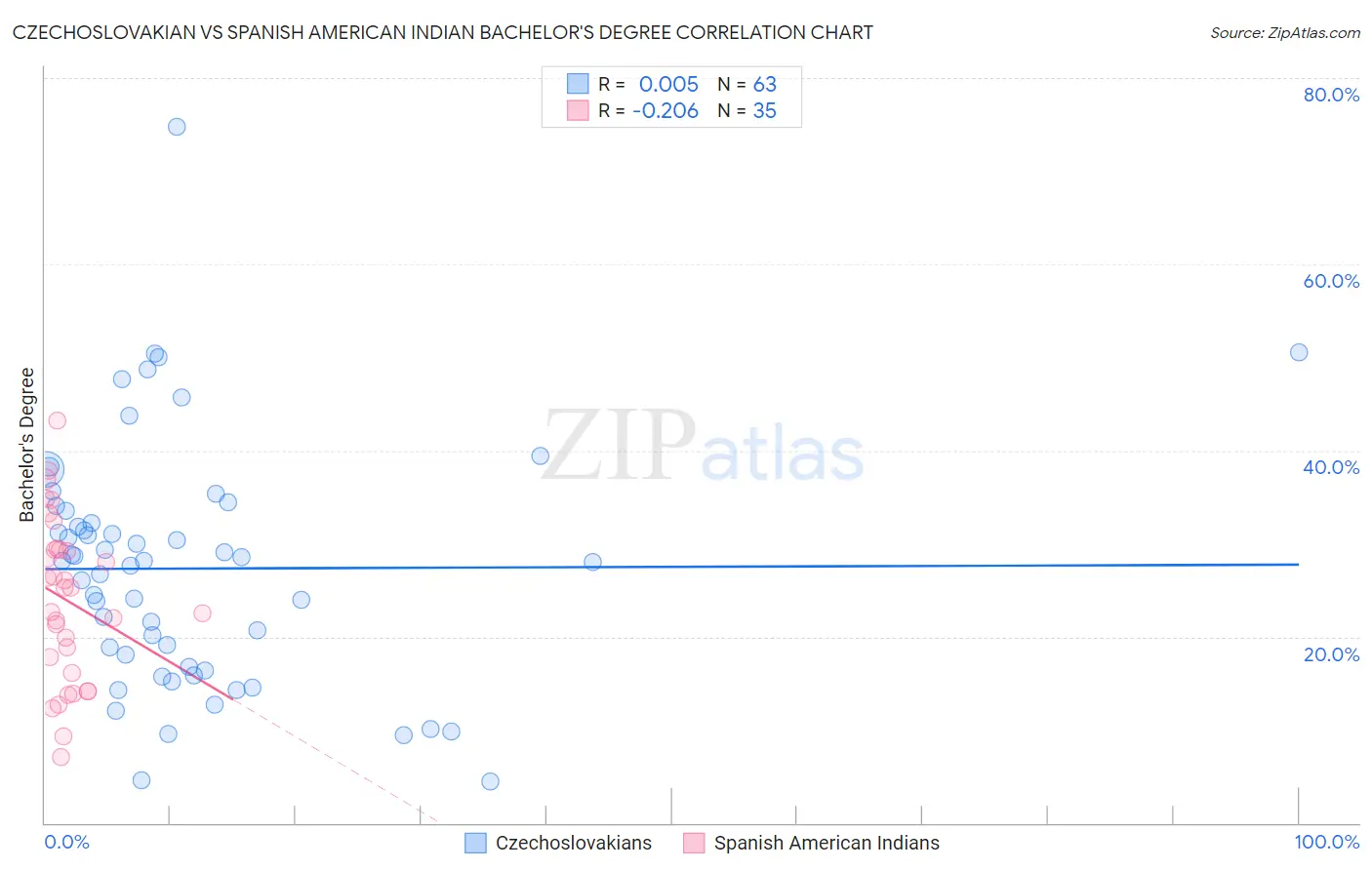 Czechoslovakian vs Spanish American Indian Bachelor's Degree