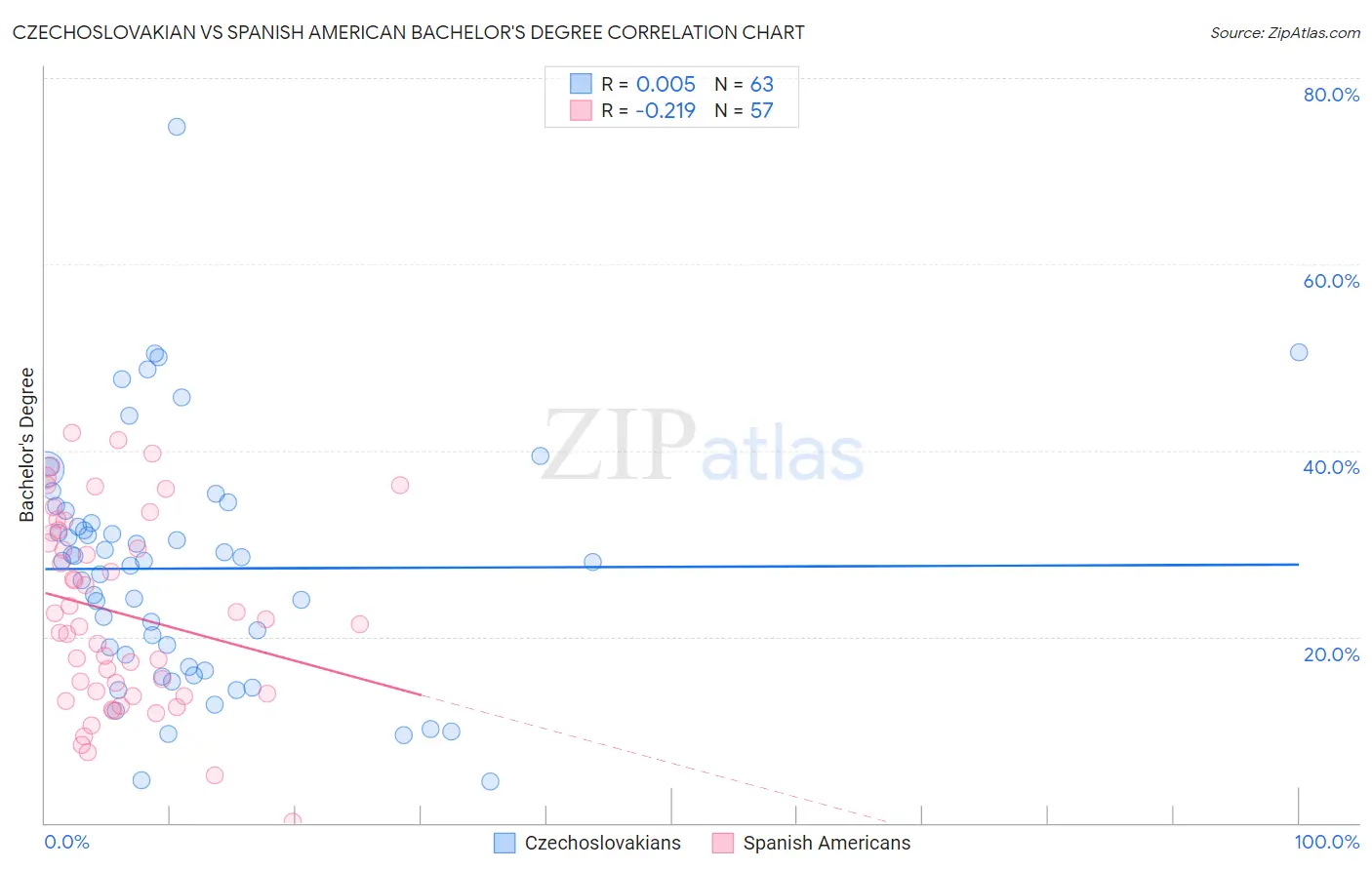 Czechoslovakian vs Spanish American Bachelor's Degree