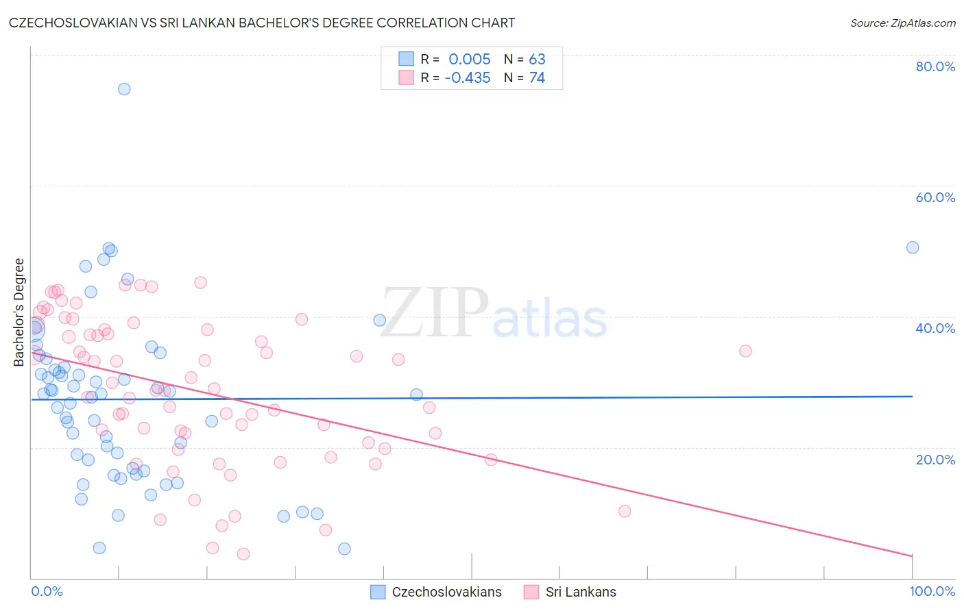 Czechoslovakian vs Sri Lankan Bachelor's Degree