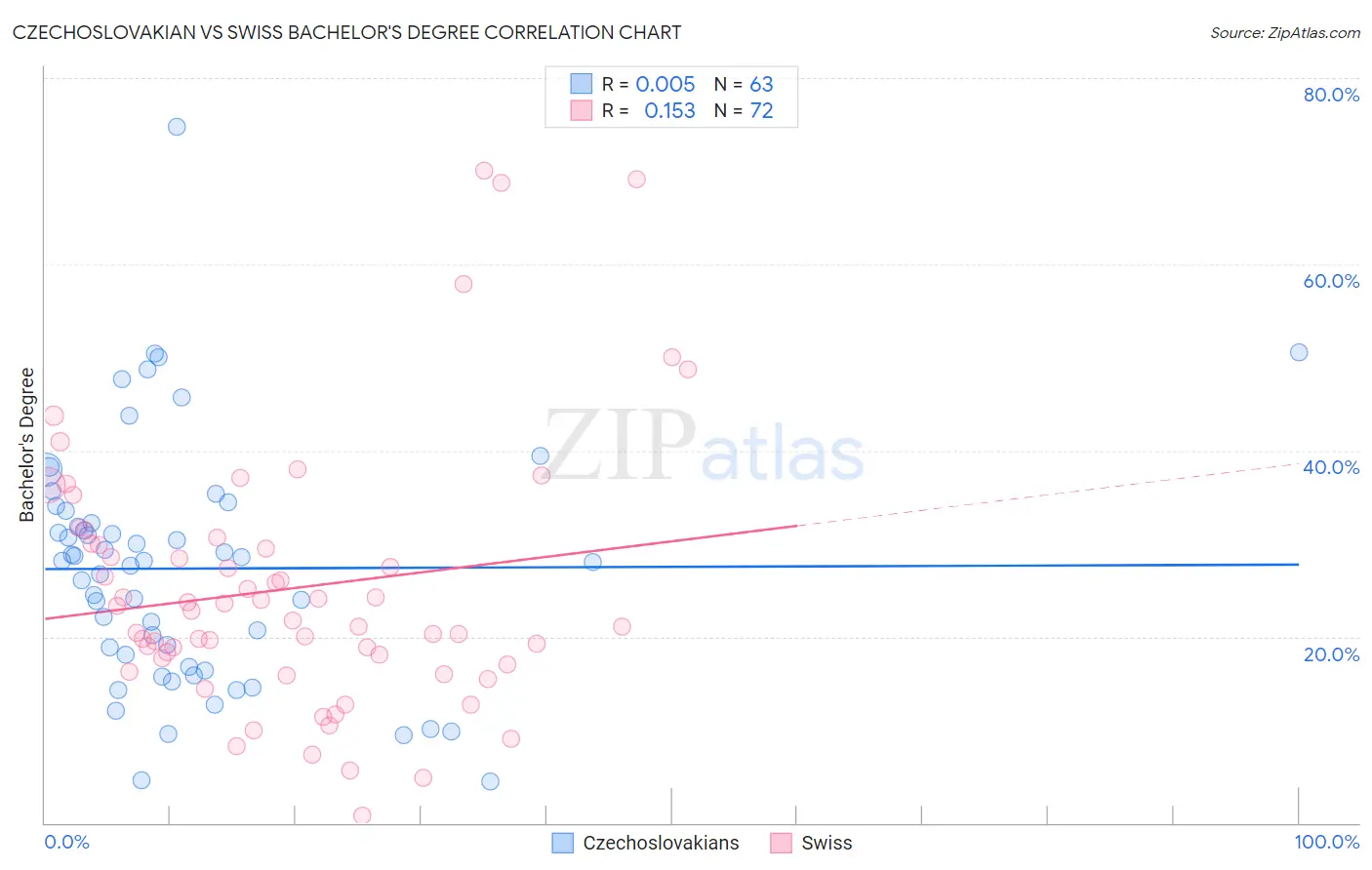 Czechoslovakian vs Swiss Bachelor's Degree