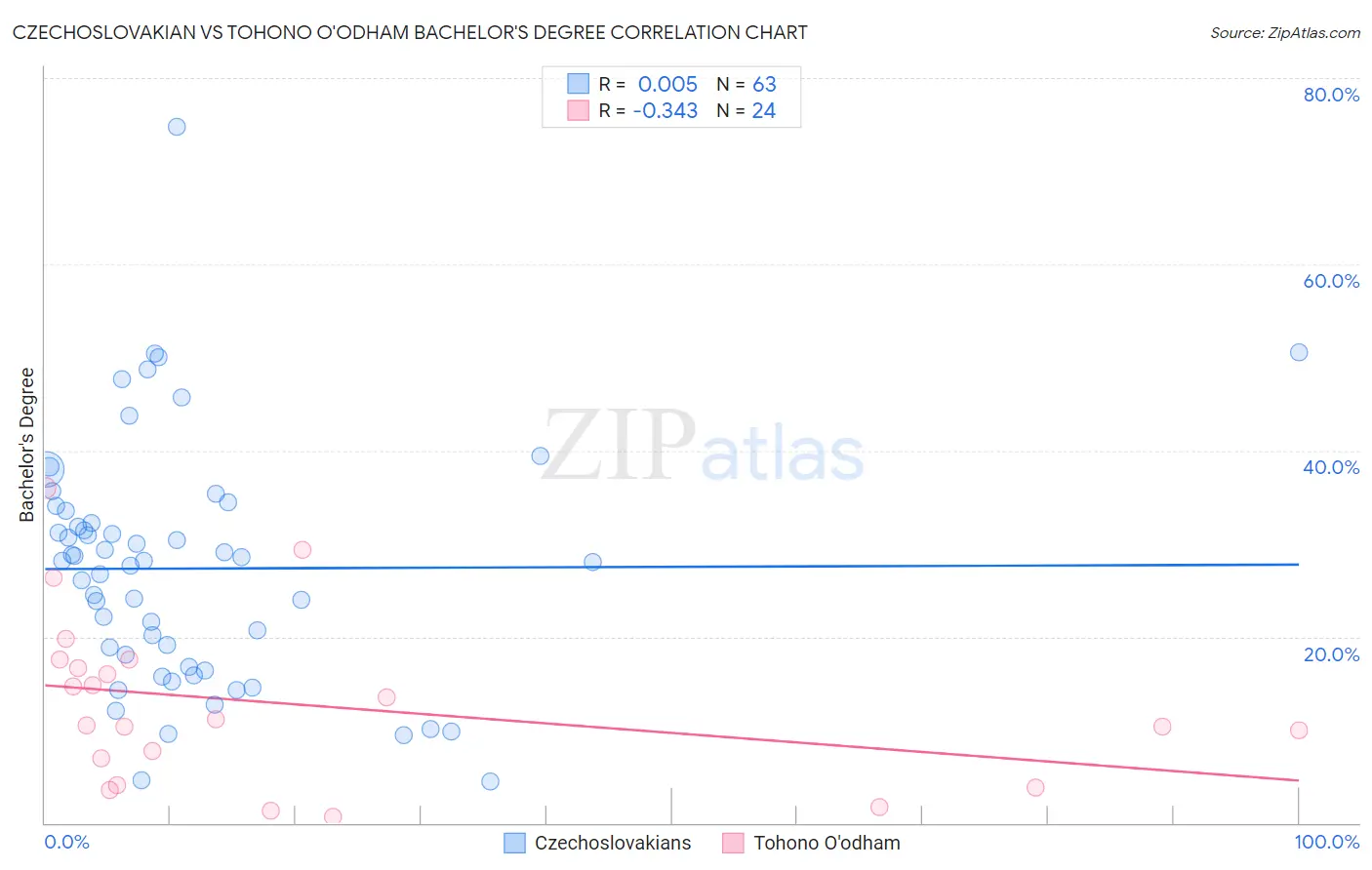 Czechoslovakian vs Tohono O'odham Bachelor's Degree