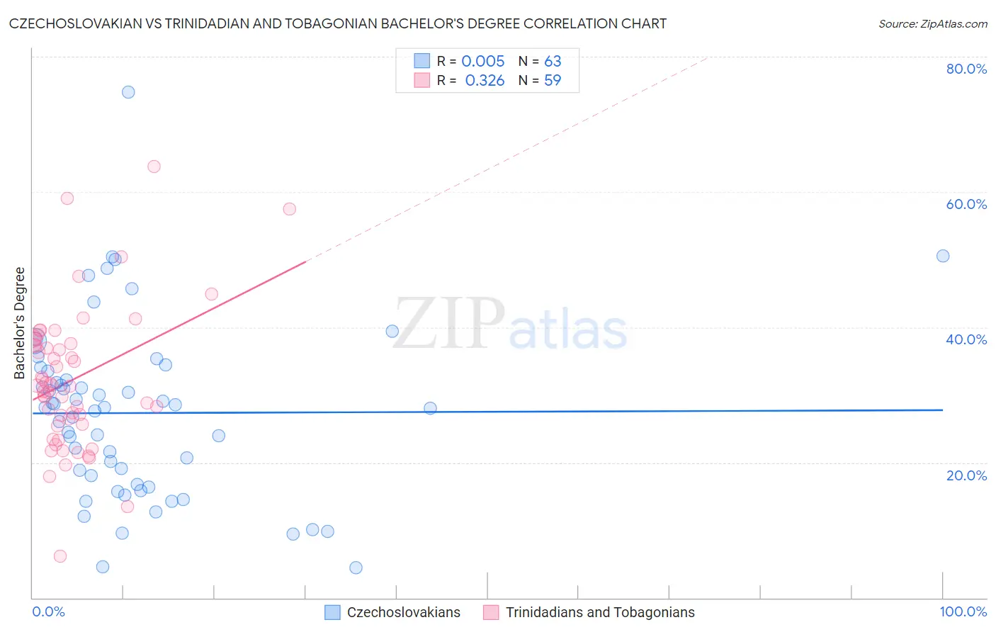 Czechoslovakian vs Trinidadian and Tobagonian Bachelor's Degree