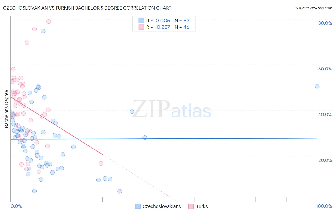 Czechoslovakian vs Turkish Bachelor's Degree