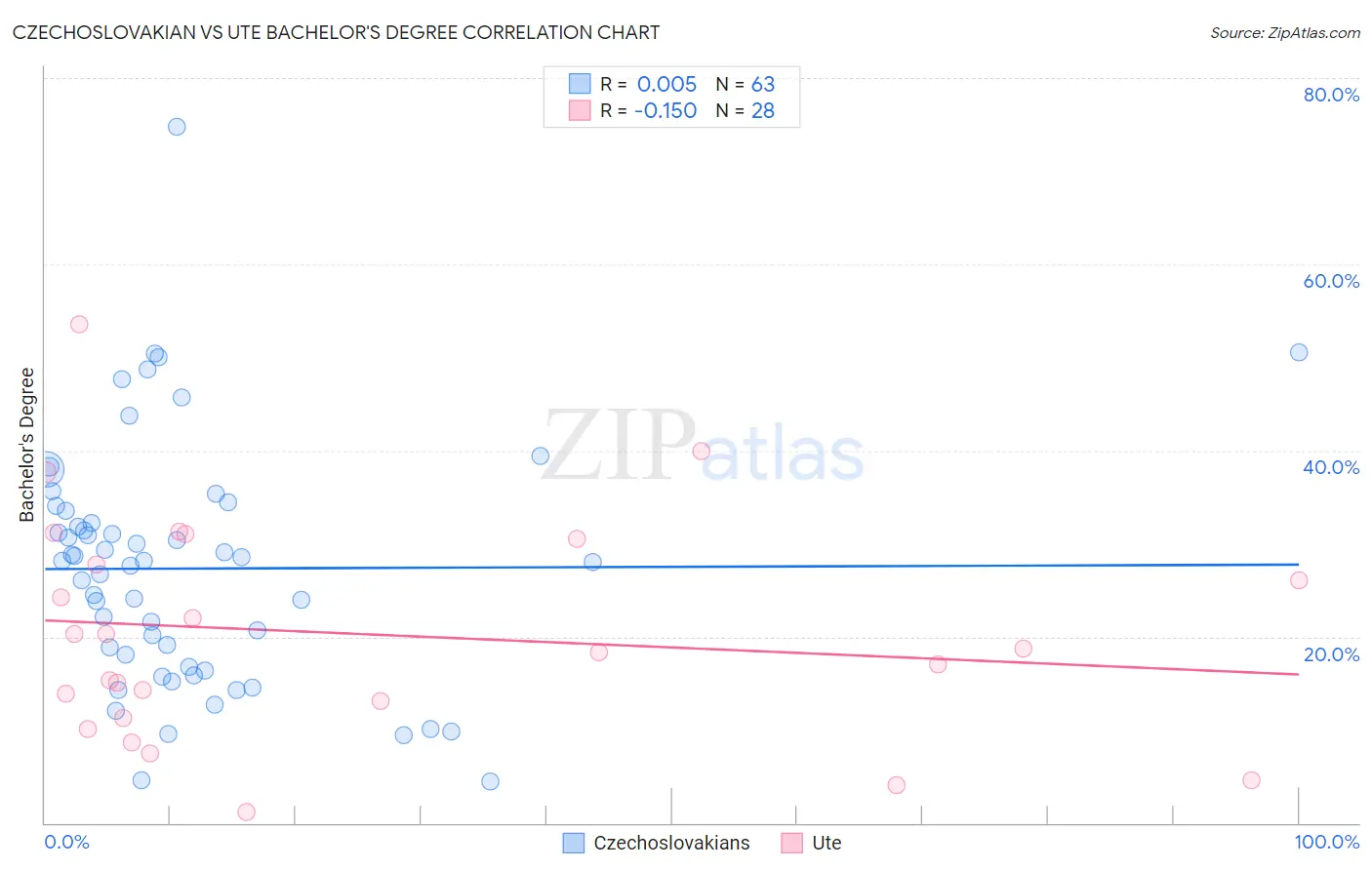 Czechoslovakian vs Ute Bachelor's Degree