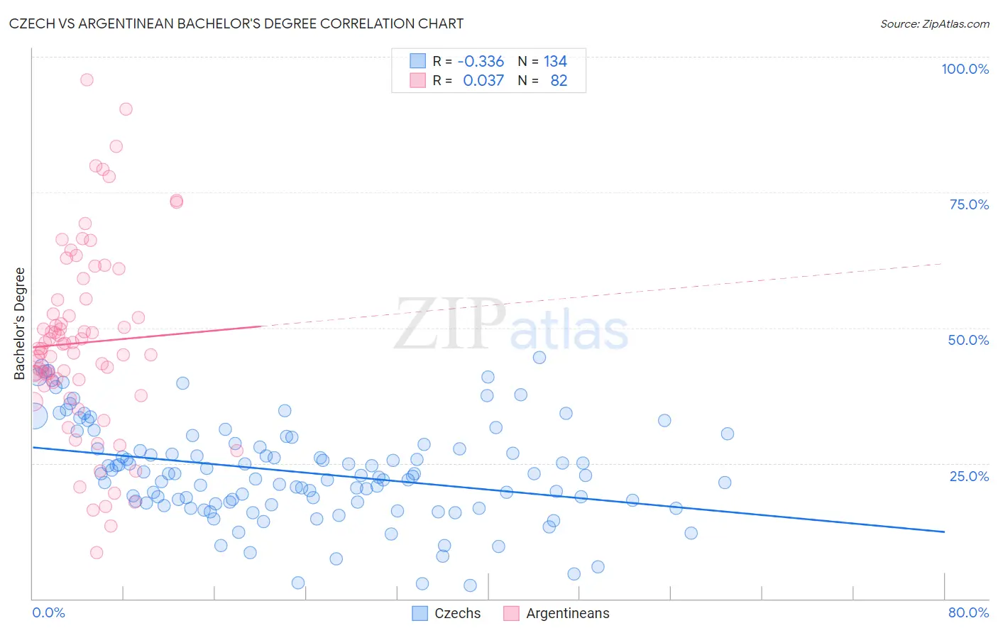 Czech vs Argentinean Bachelor's Degree
