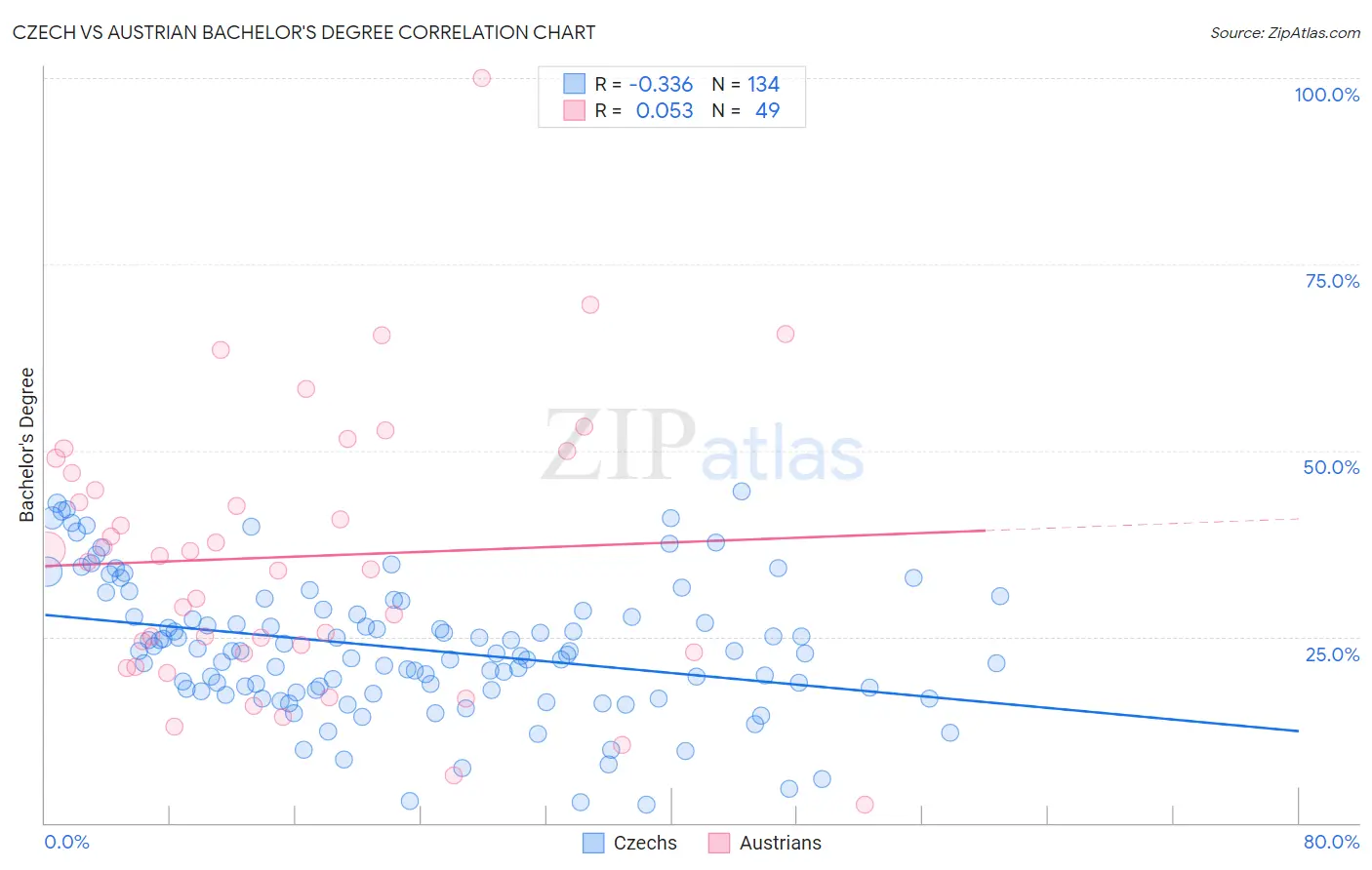 Czech vs Austrian Bachelor's Degree