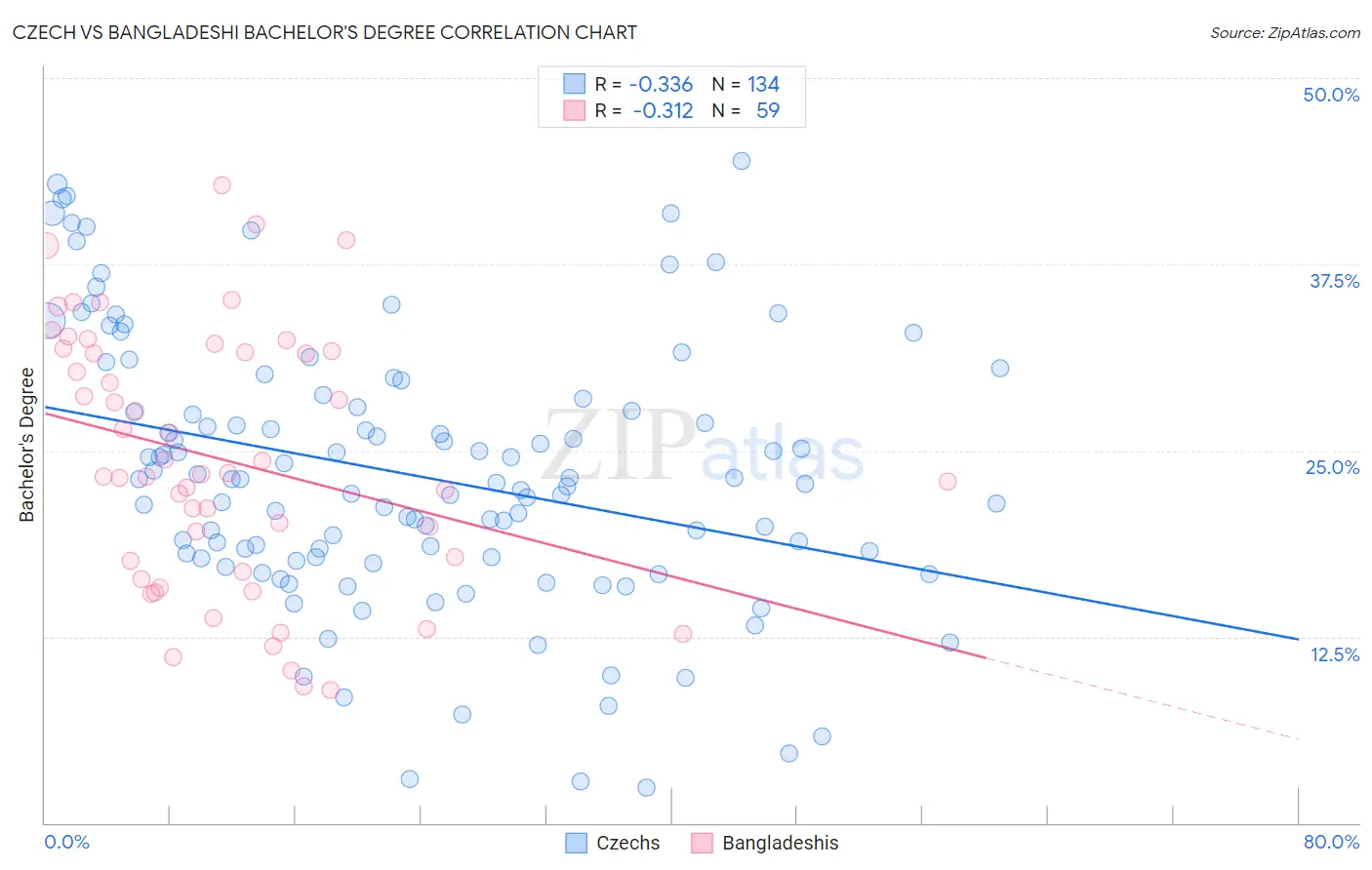 Czech vs Bangladeshi Bachelor's Degree