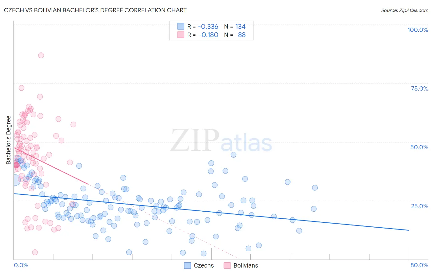 Czech vs Bolivian Bachelor's Degree