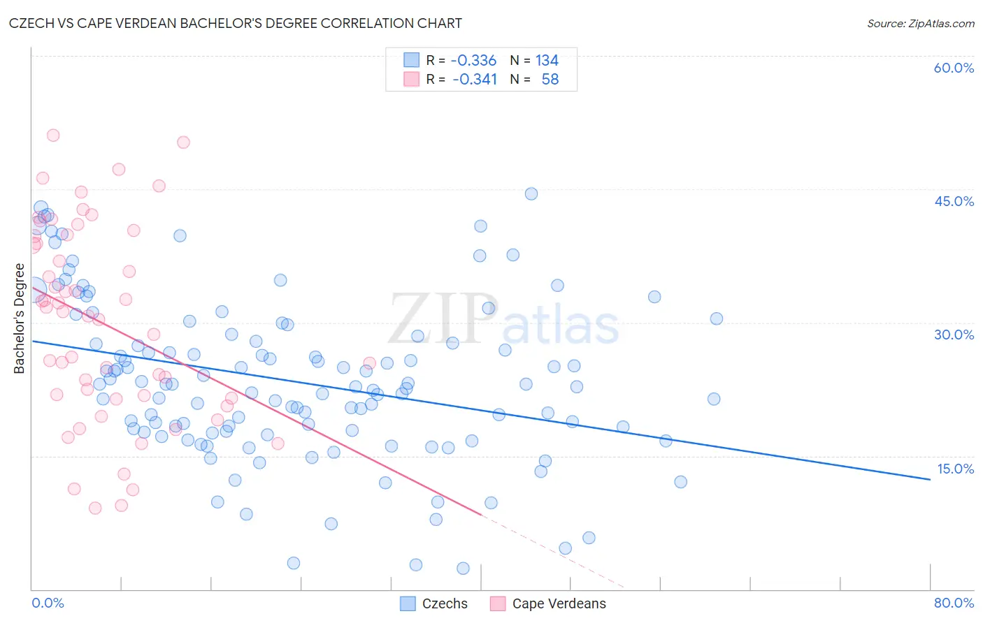 Czech vs Cape Verdean Bachelor's Degree