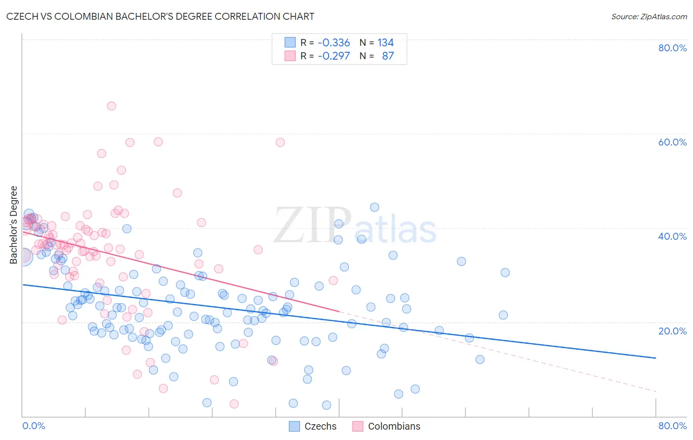 Czech vs Colombian Bachelor's Degree