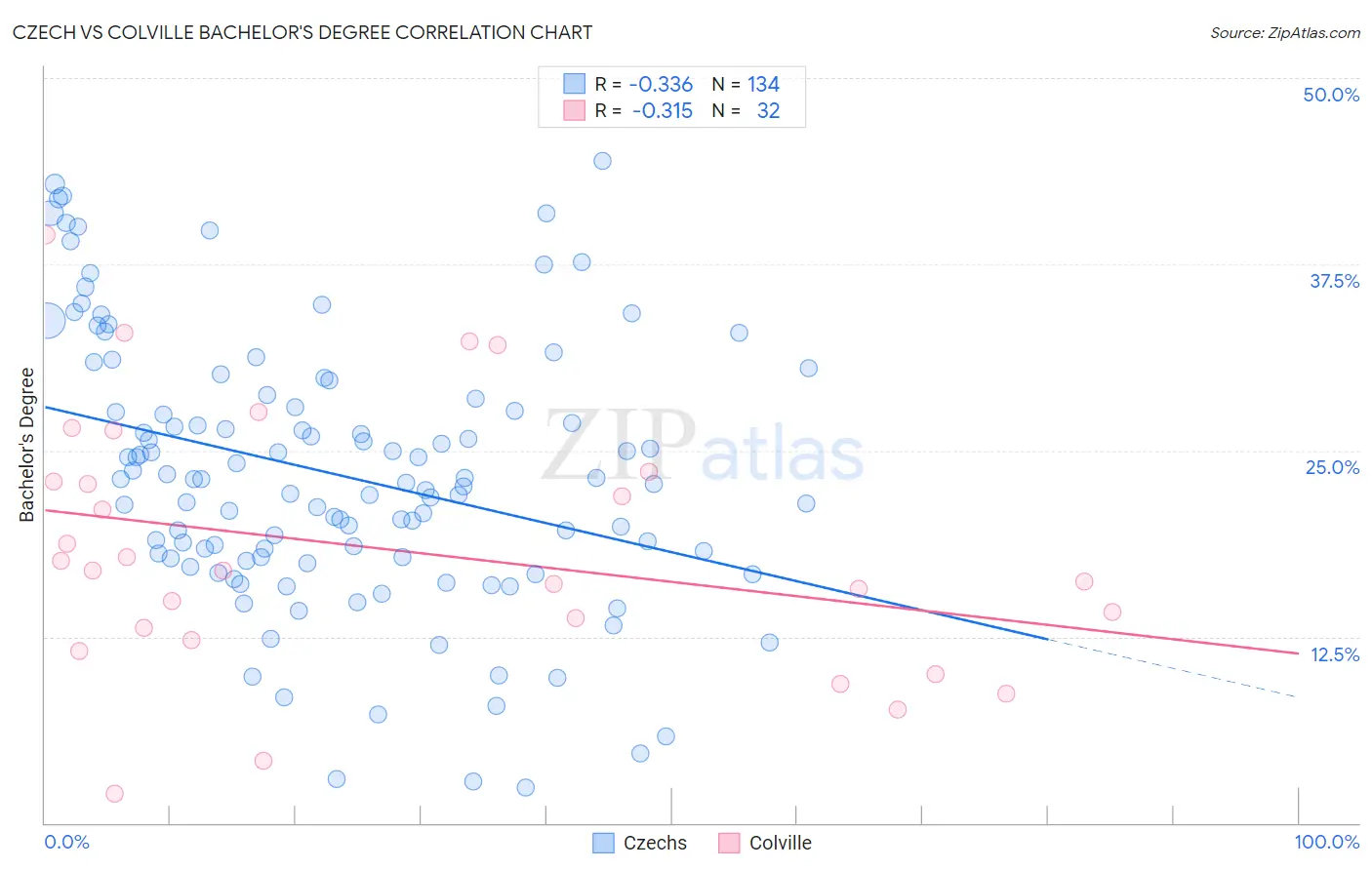 Czech vs Colville Bachelor's Degree
