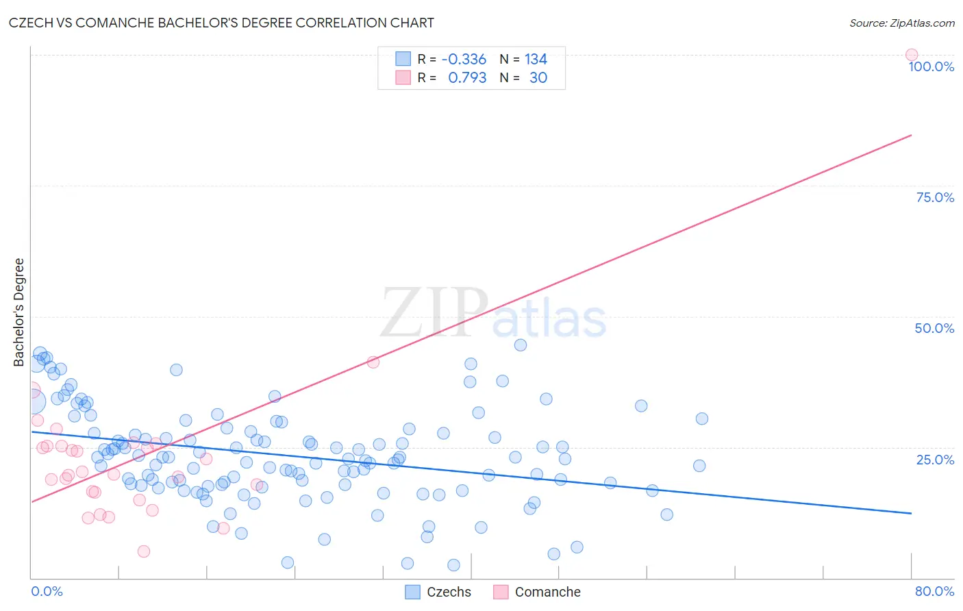 Czech vs Comanche Bachelor's Degree