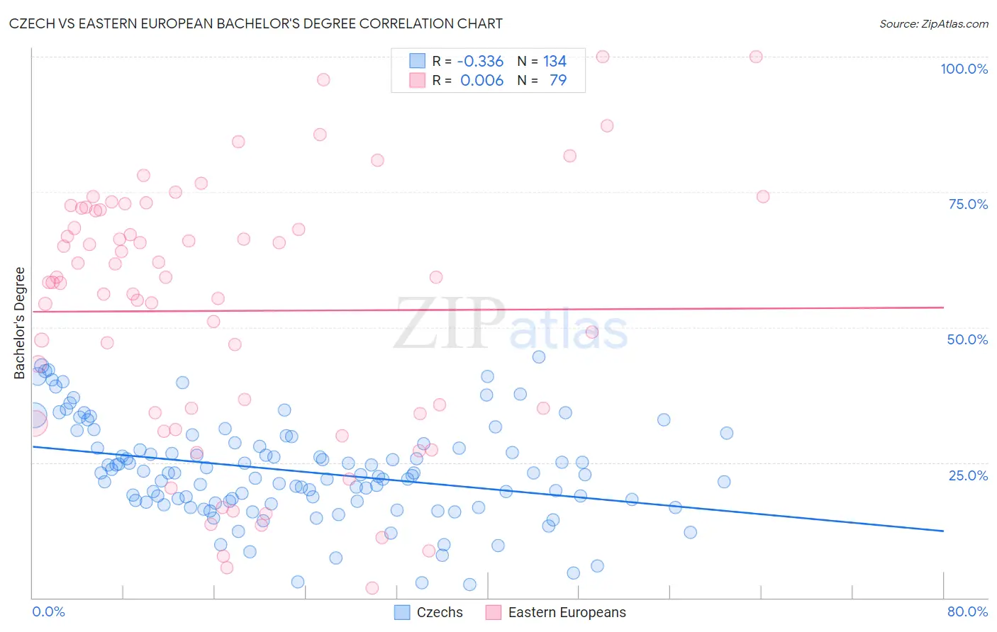 Czech vs Eastern European Bachelor's Degree