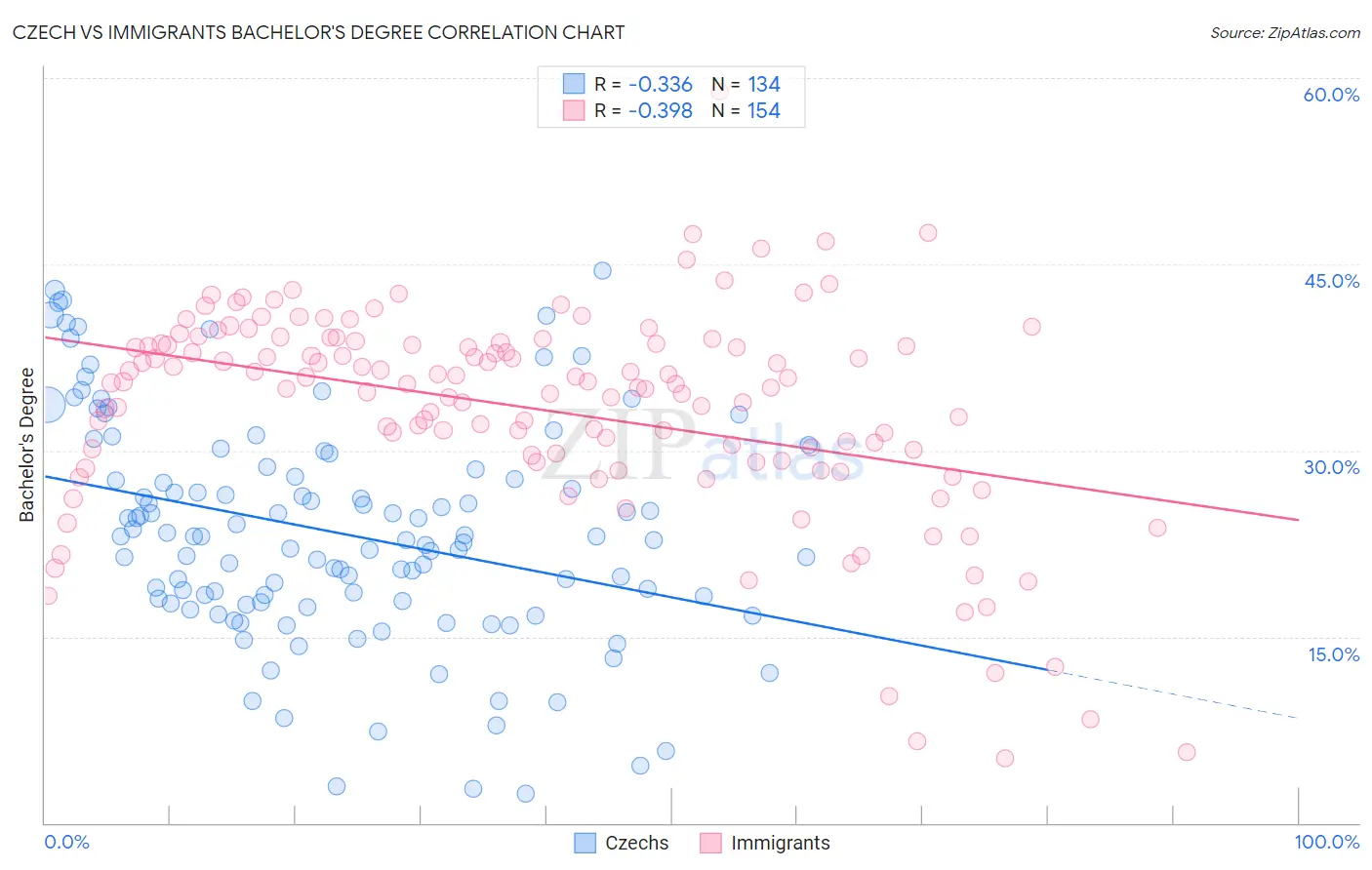Czech vs Immigrants Bachelor's Degree