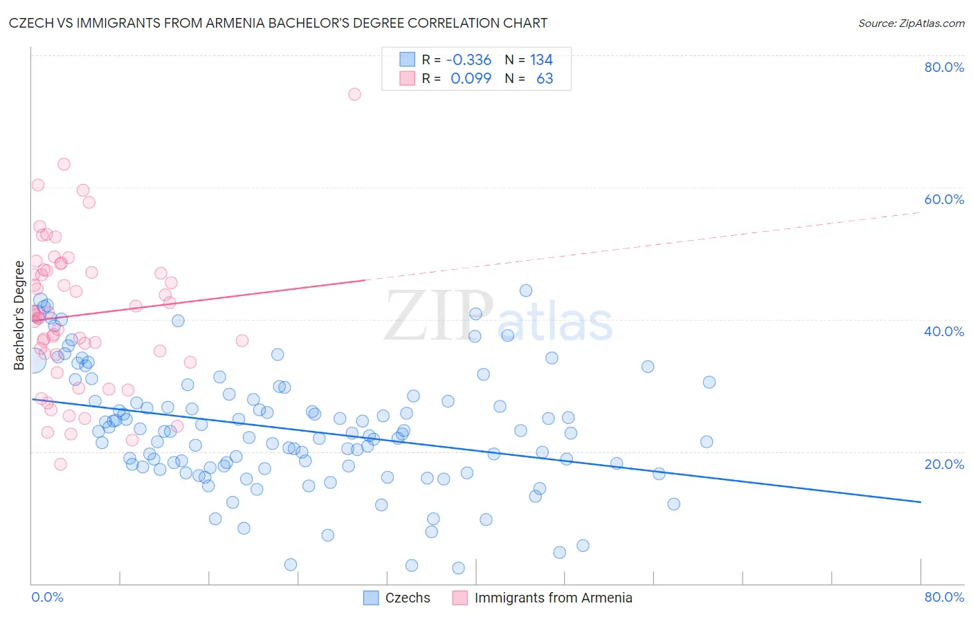 Czech vs Immigrants from Armenia Bachelor's Degree