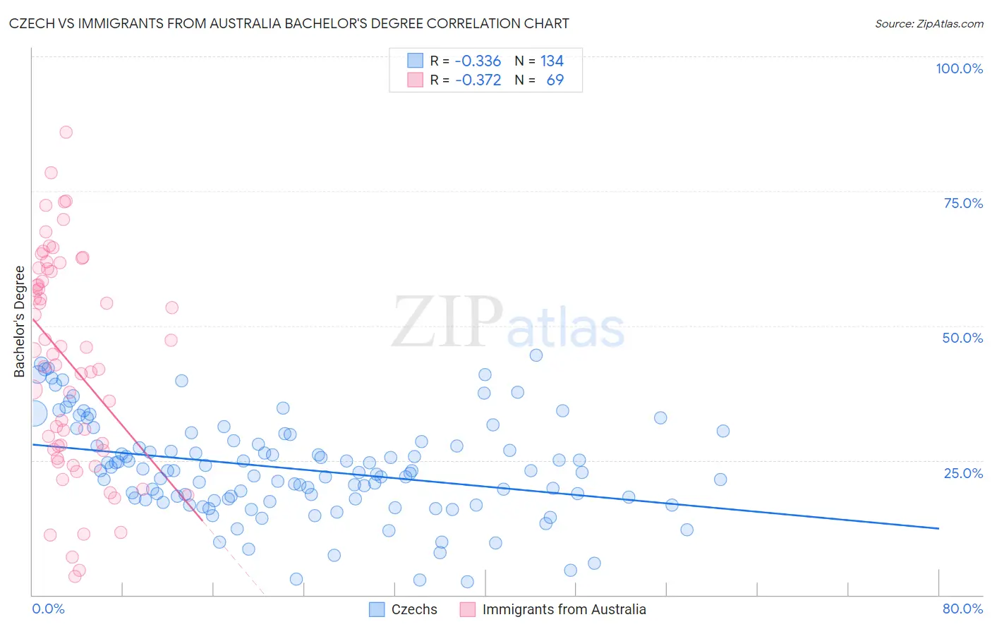 Czech vs Immigrants from Australia Bachelor's Degree