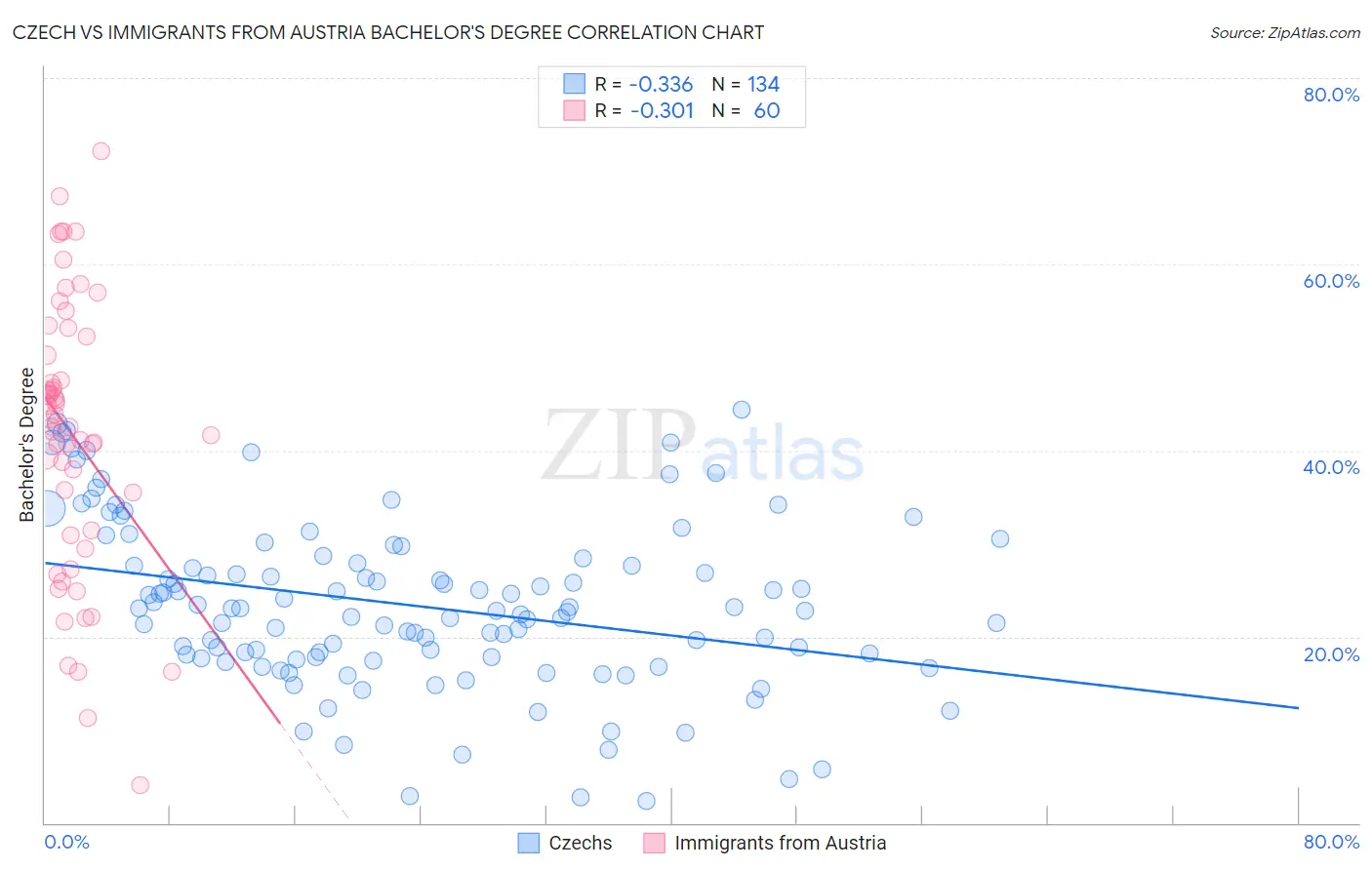 Czech vs Immigrants from Austria Bachelor's Degree