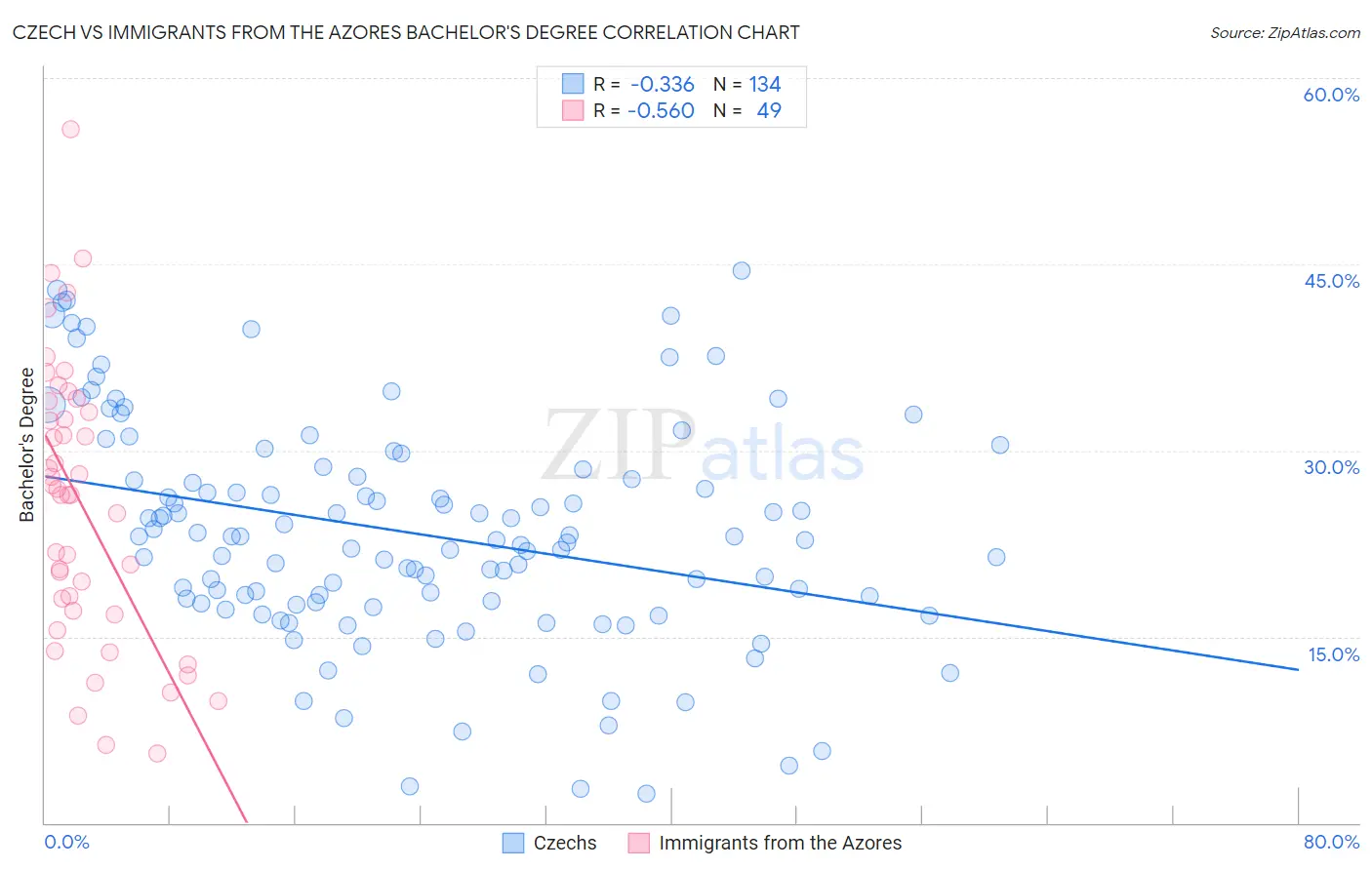 Czech vs Immigrants from the Azores Bachelor's Degree