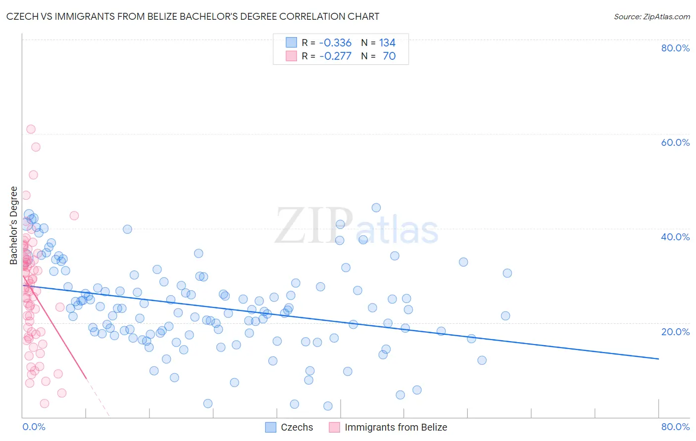 Czech vs Immigrants from Belize Bachelor's Degree