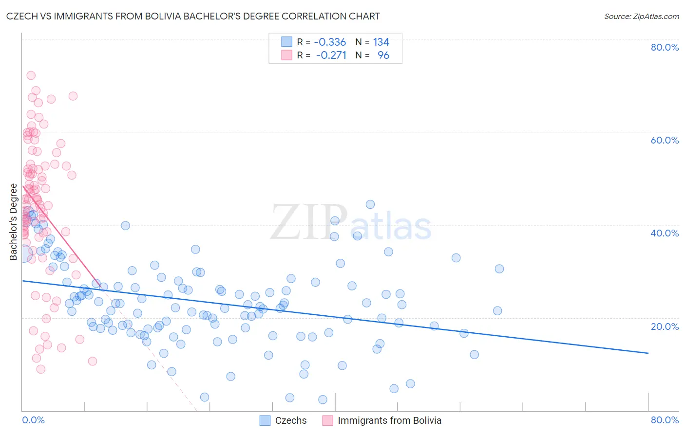 Czech vs Immigrants from Bolivia Bachelor's Degree