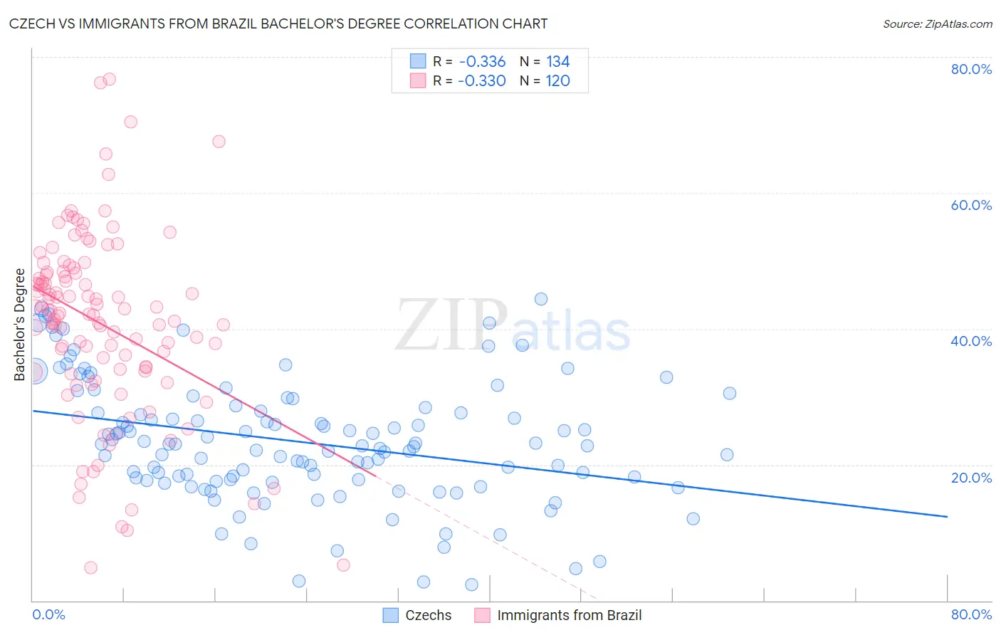 Czech vs Immigrants from Brazil Bachelor's Degree
