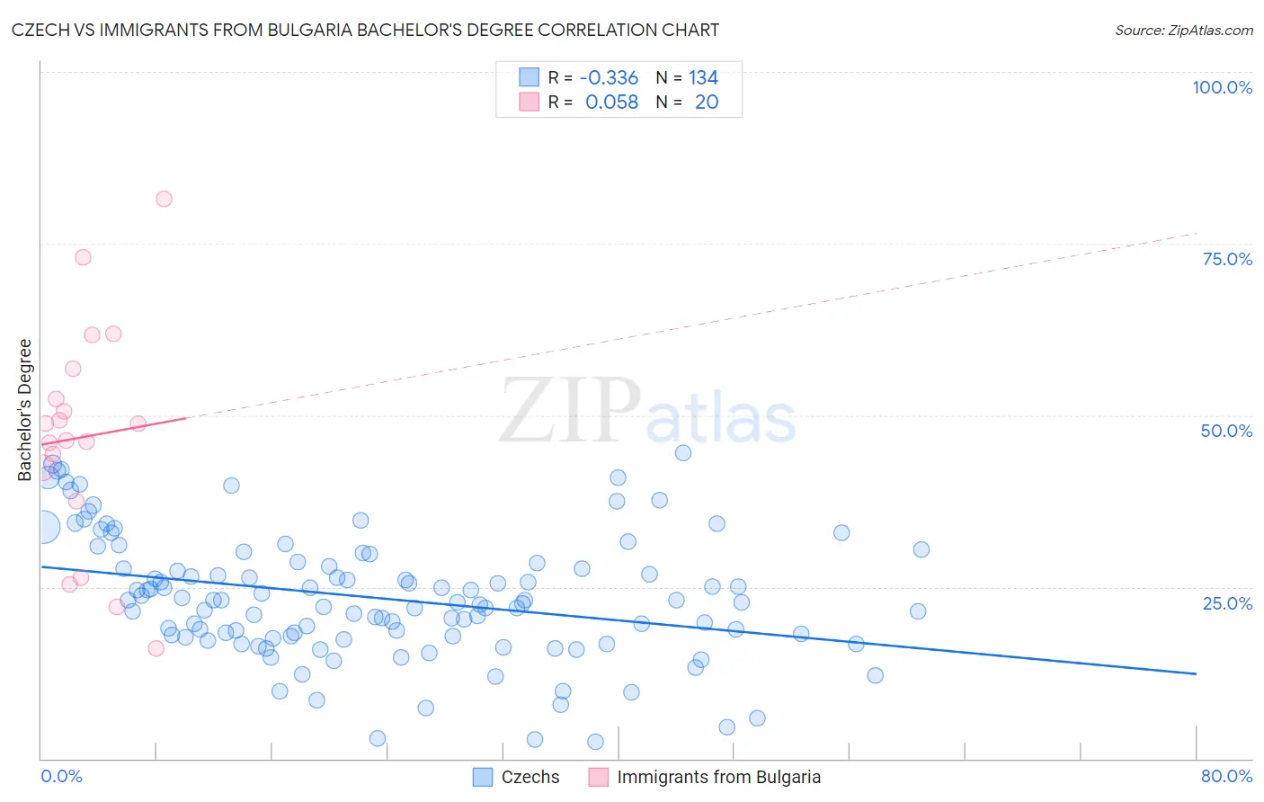 Czech vs Immigrants from Bulgaria Bachelor's Degree