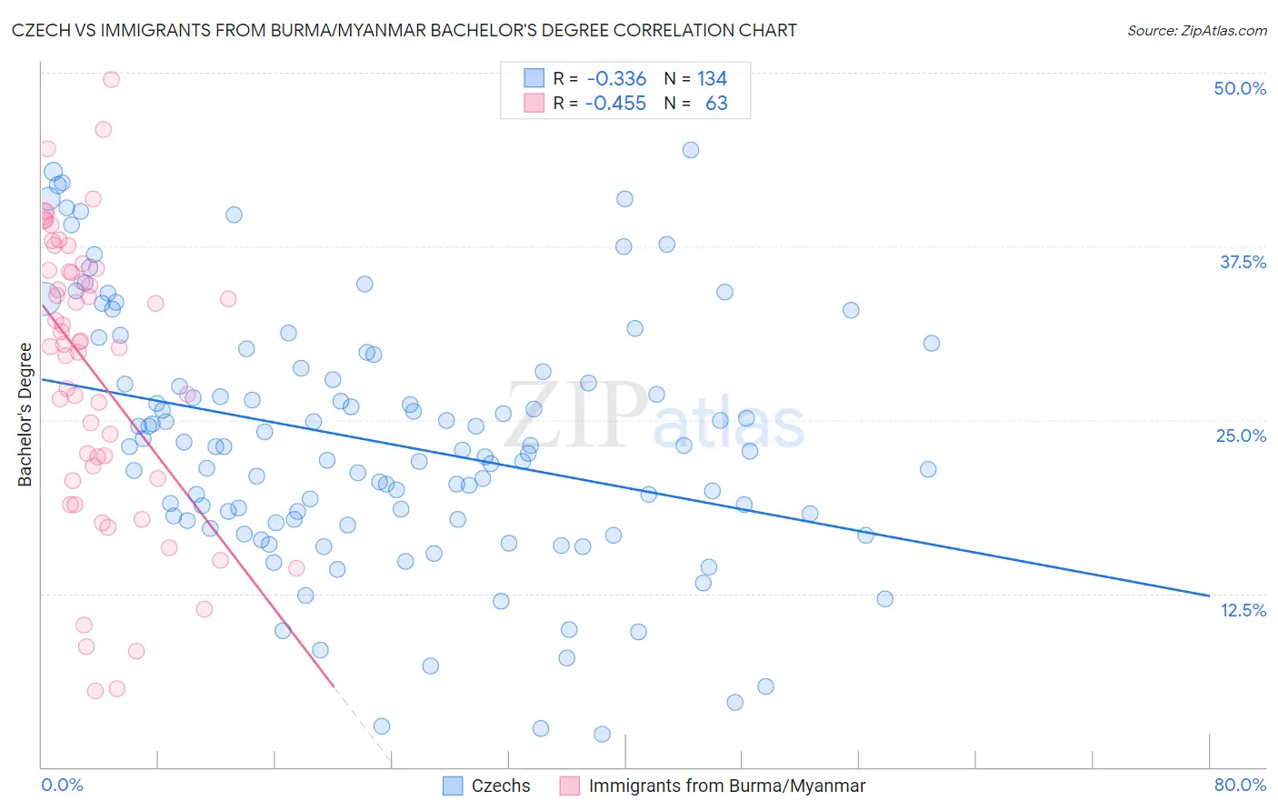 Czech vs Immigrants from Burma/Myanmar Bachelor's Degree