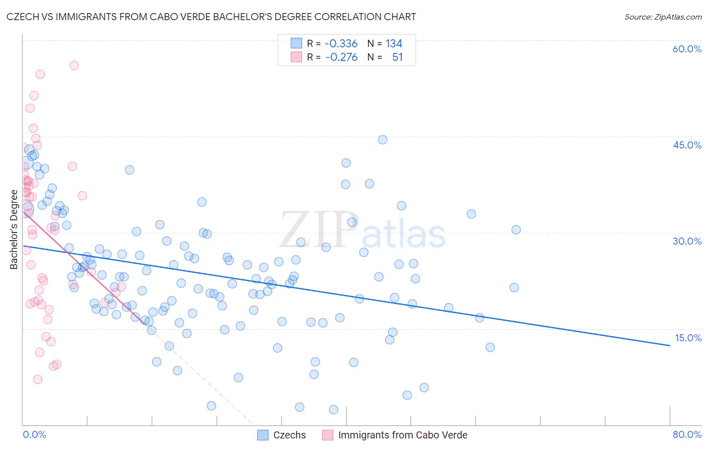 Czech vs Immigrants from Cabo Verde Bachelor's Degree