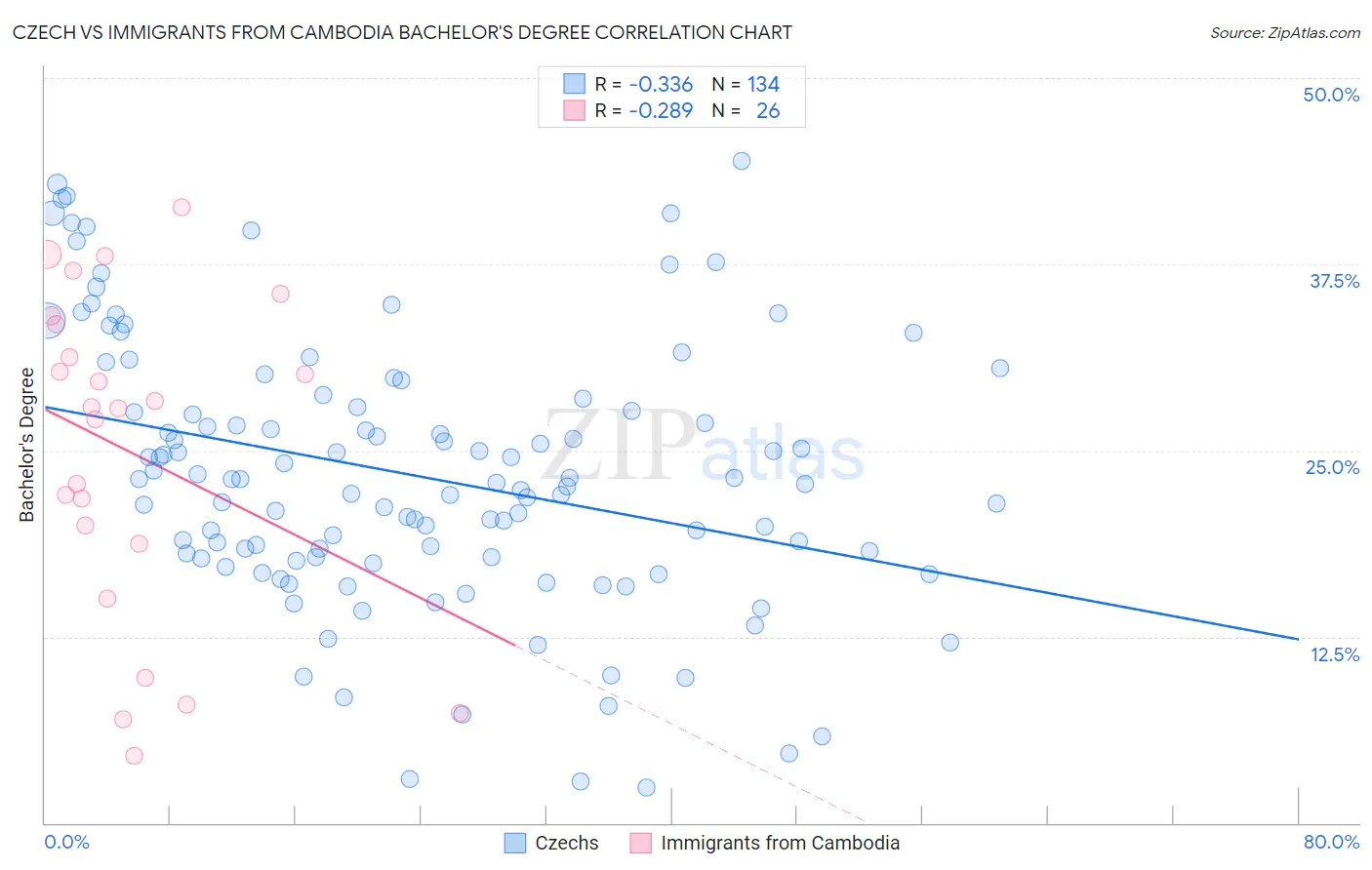 Czech vs Immigrants from Cambodia Bachelor's Degree
