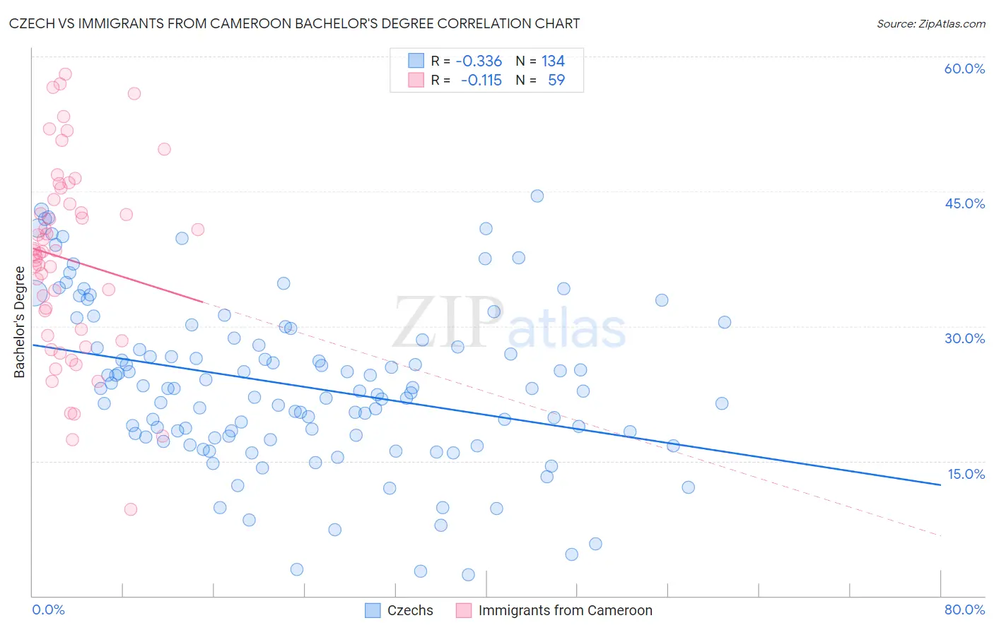 Czech vs Immigrants from Cameroon Bachelor's Degree