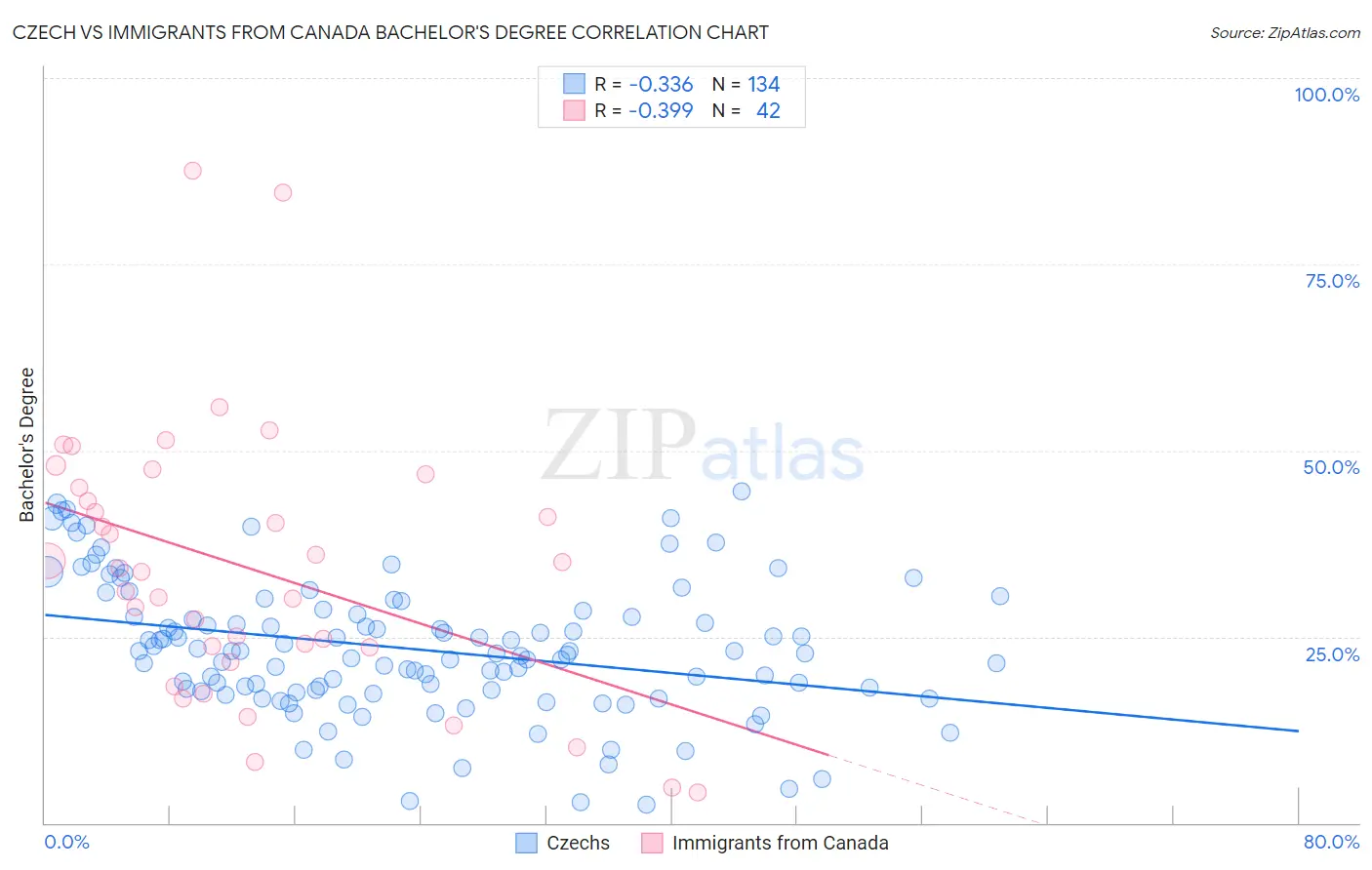 Czech vs Immigrants from Canada Bachelor's Degree