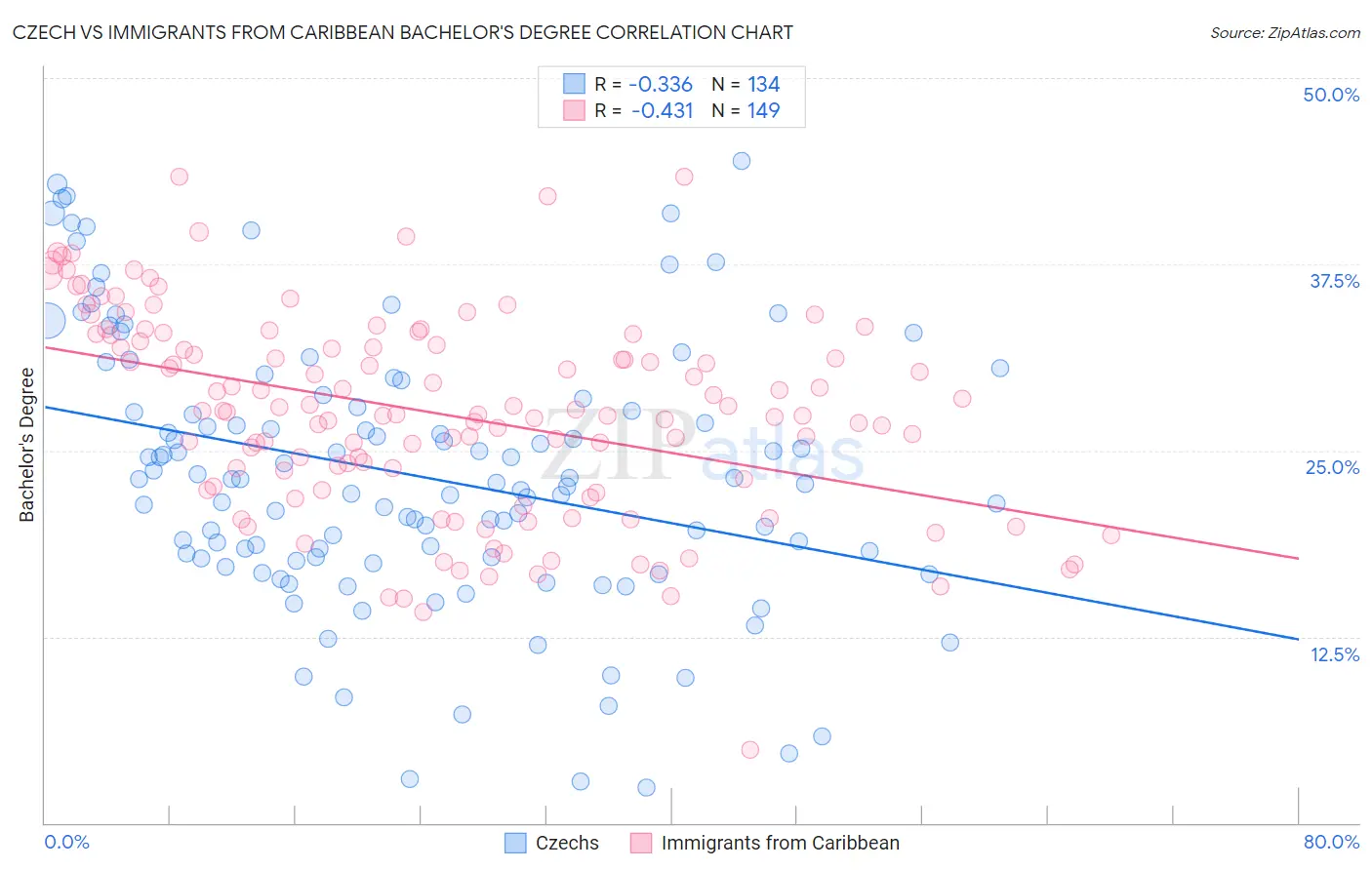 Czech vs Immigrants from Caribbean Bachelor's Degree